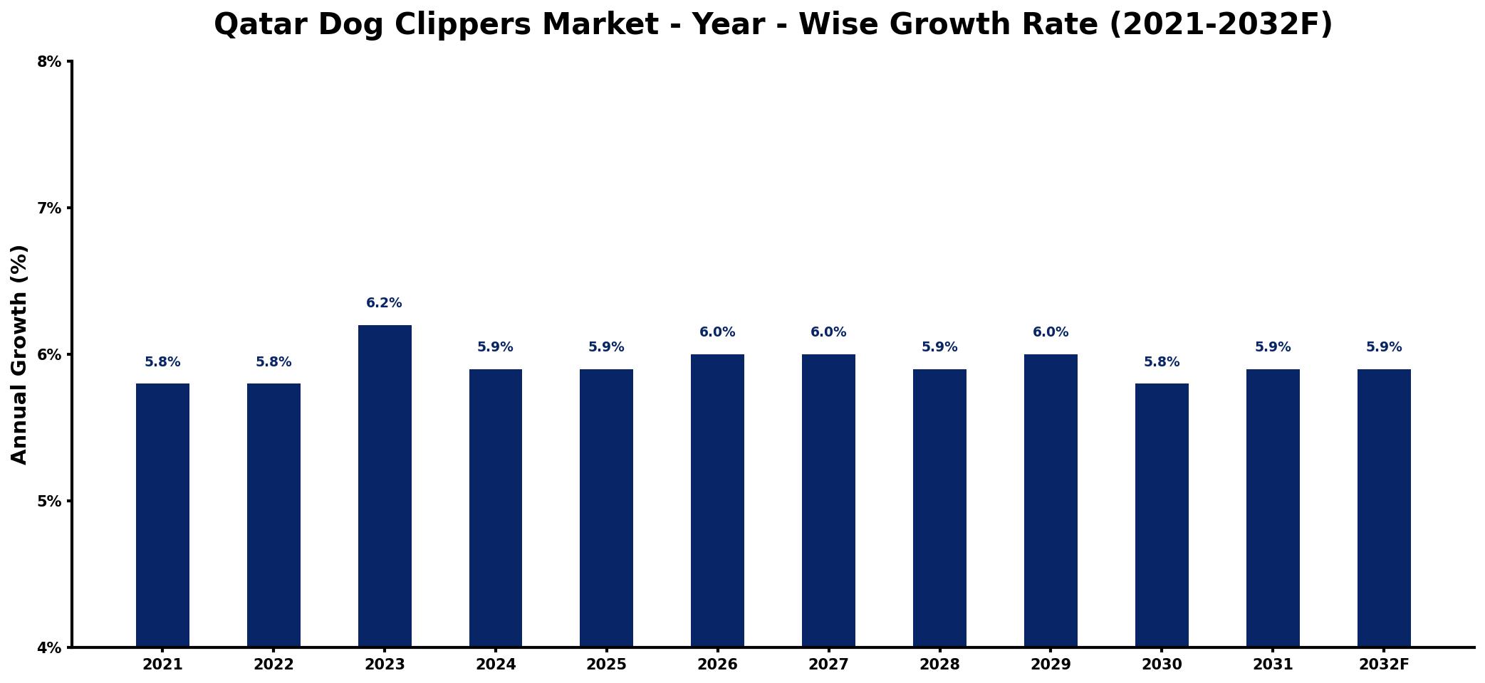 Qatar Dog Clippers Market Year-wise Growth Rate and Key Drivers