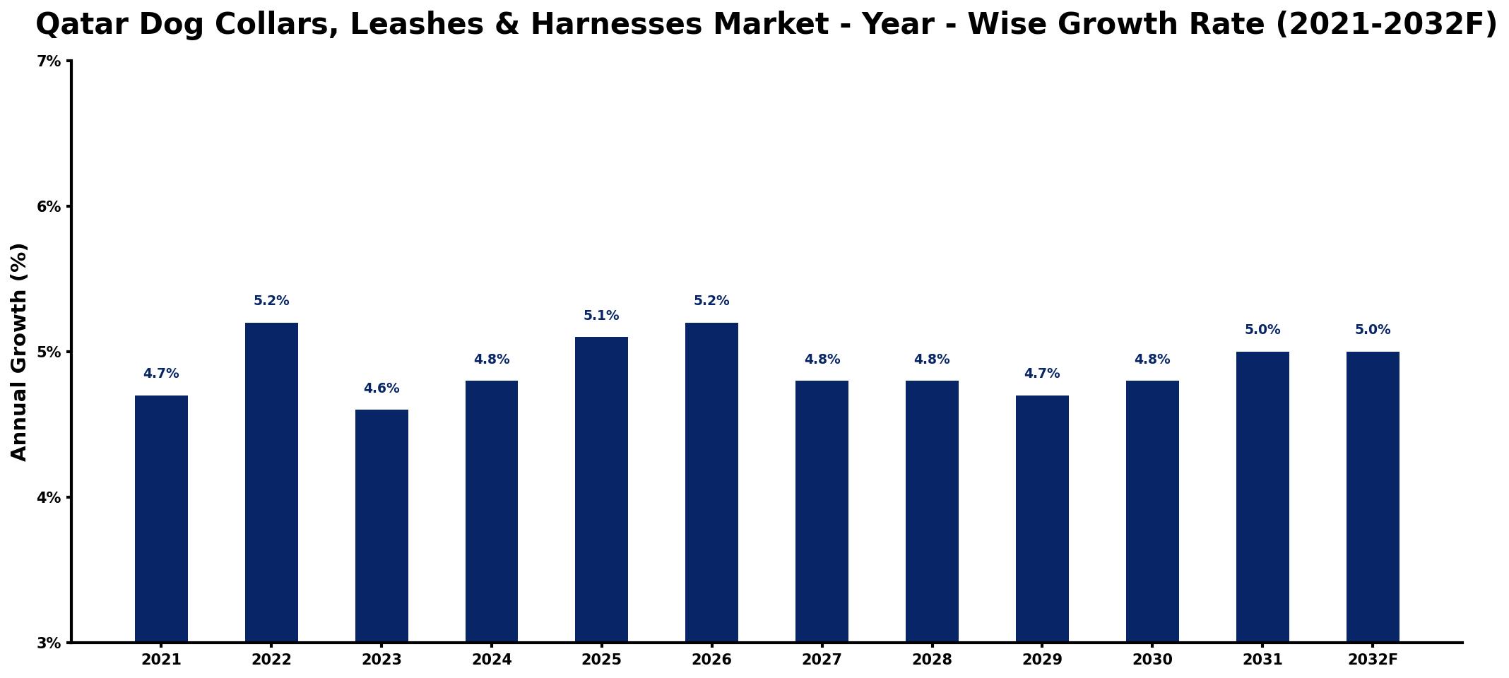 Qatar Dog Collars, Leashes & Harnesses Market Year-wise Growth Rate and Key Drivers