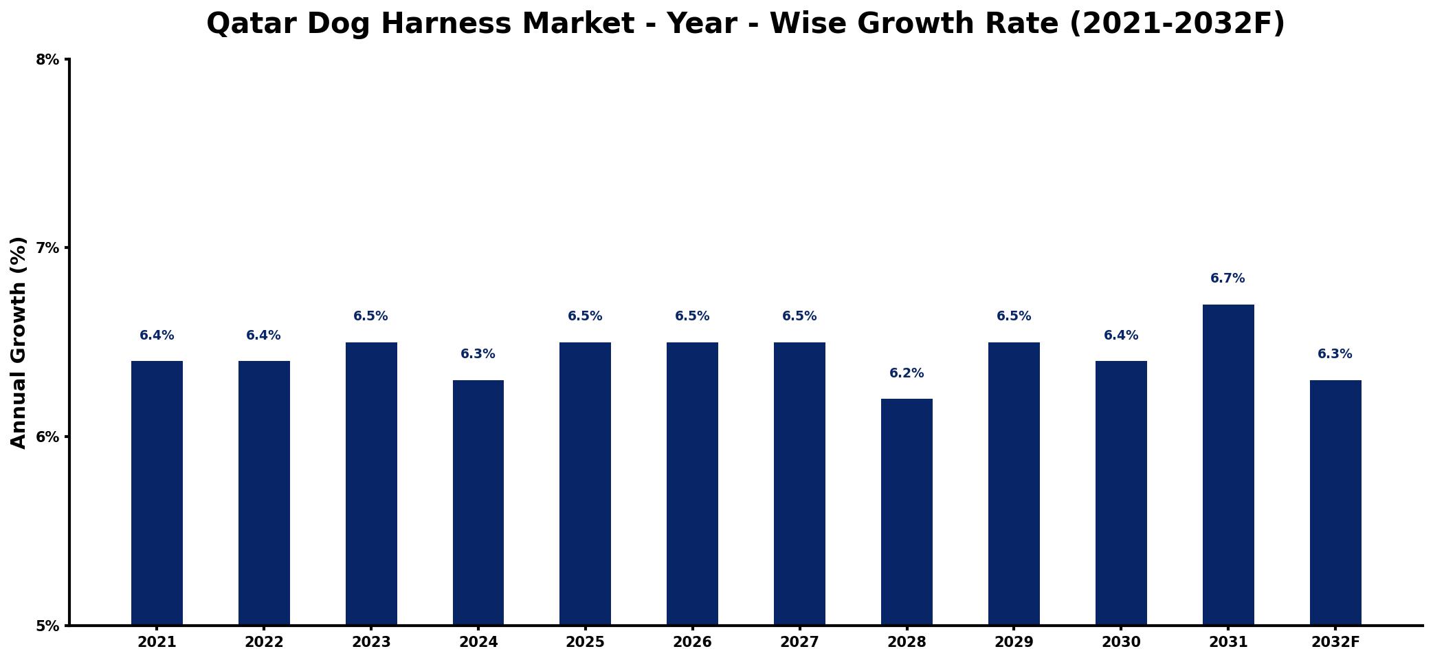 Qatar Dog Harness Market Year-wise Growth Rate and Key Drivers