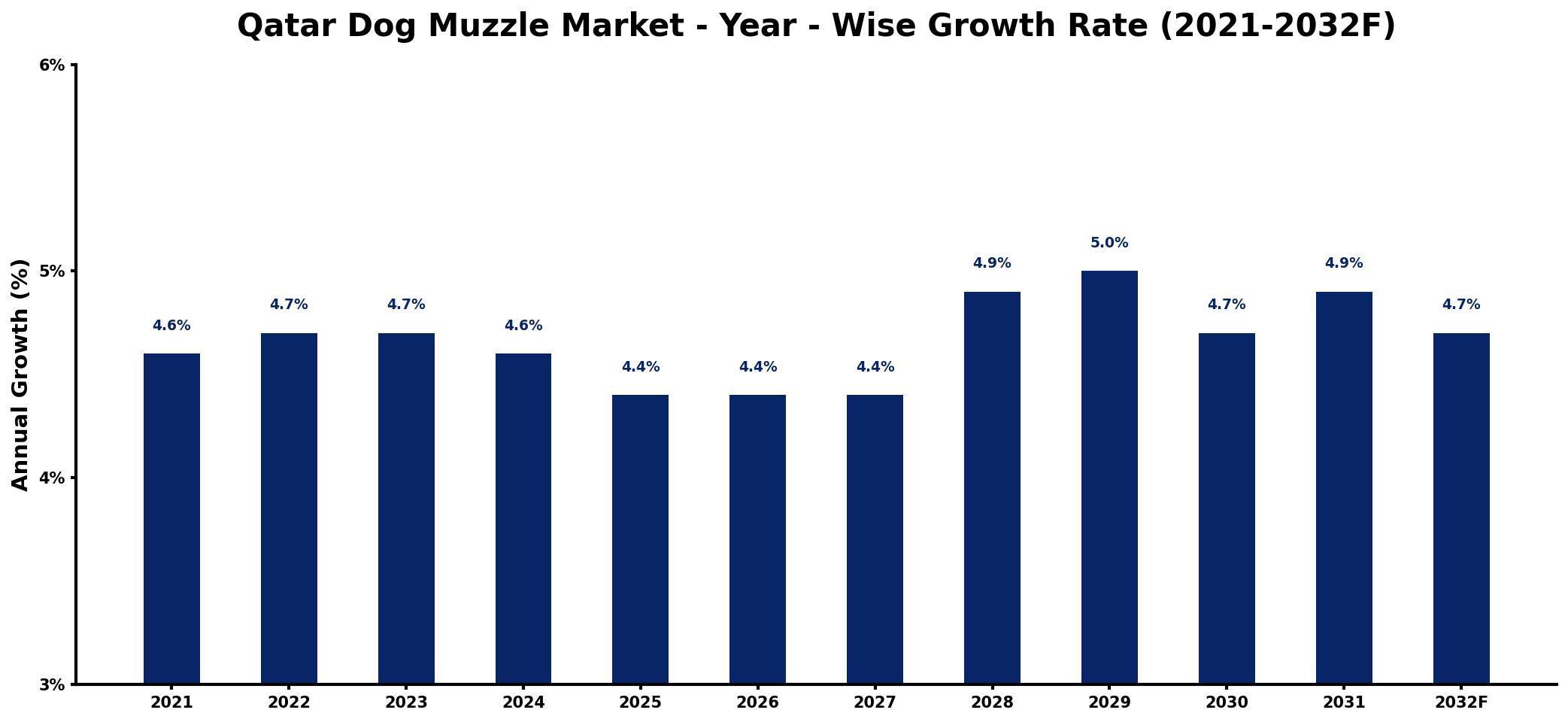 Qatar Dog Muzzle Market Year-wise Growth Rate and Key Drivers