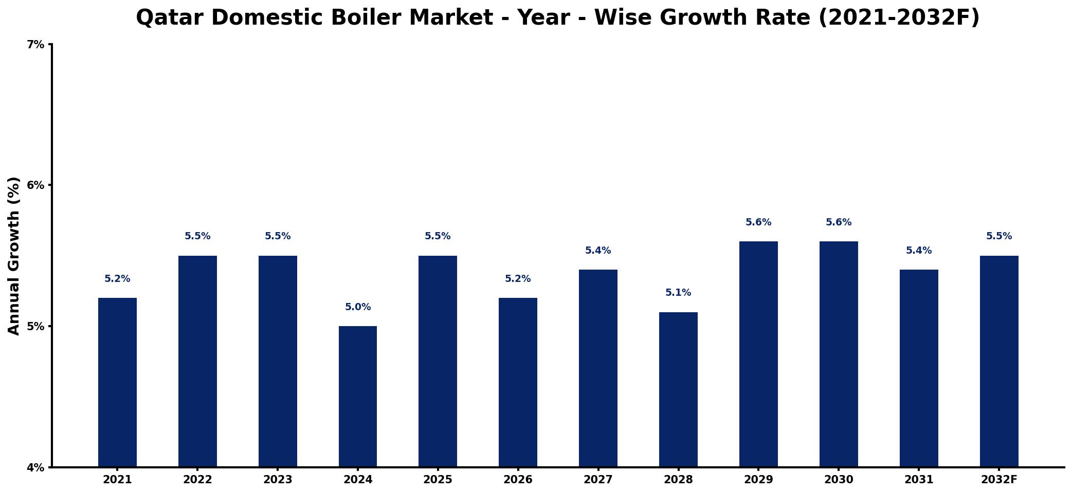 Qatar Domestic Boiler Market Year-wise Growth Rate and Key Drivers