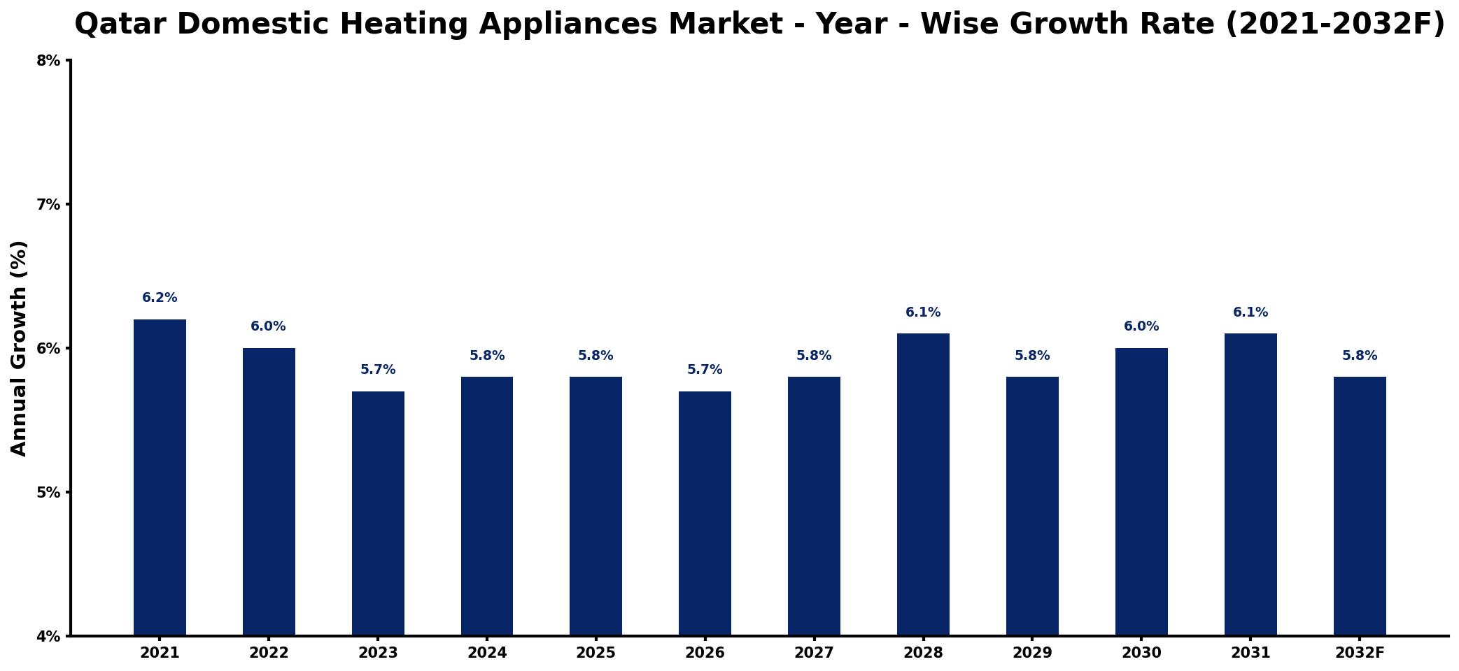 Qatar Domestic Heating Appliances Market Year-wise Growth Rate and Key Drivers