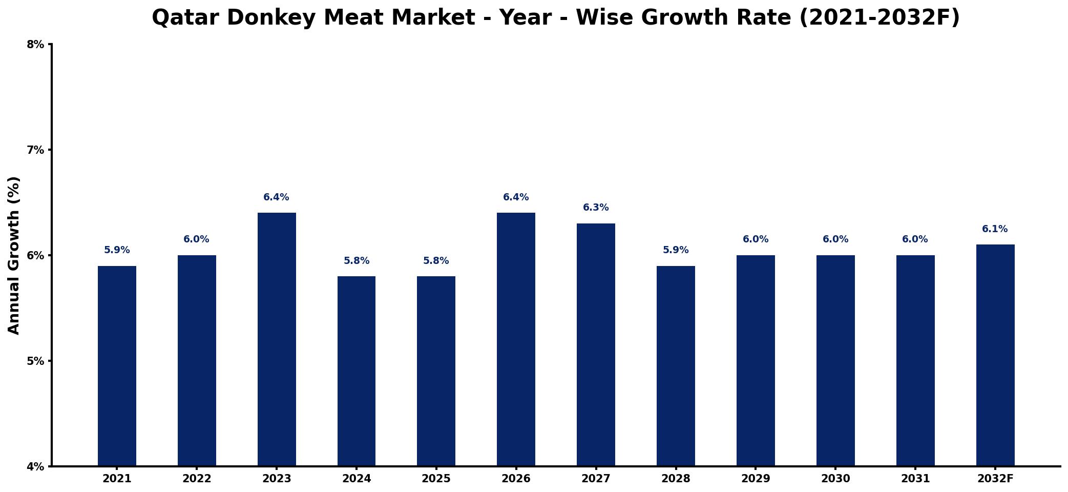 Qatar Donkey Meat Market Year-wise Growth Rate and Key Drivers