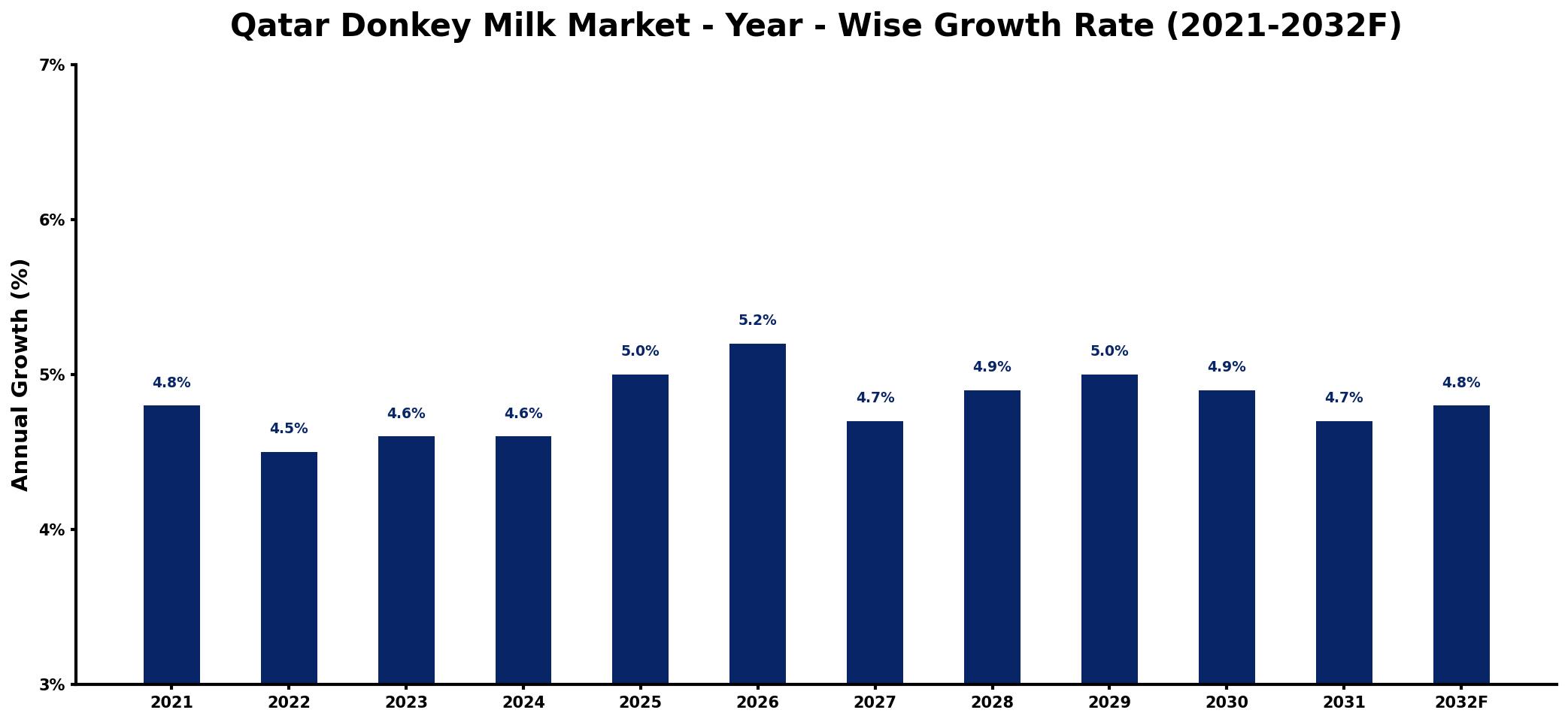 Qatar Donkey Milk Market Year-wise Growth Rate and Key Drivers