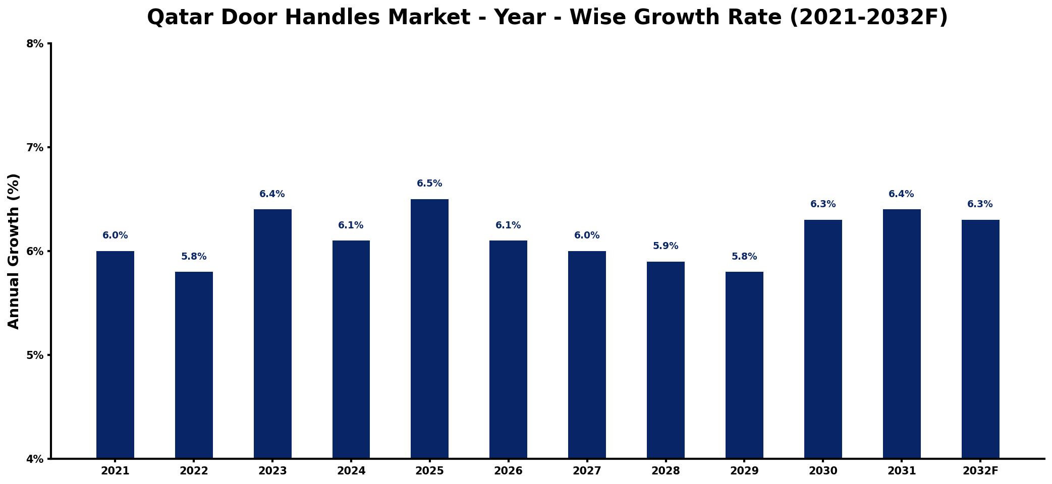 Qatar Door Handles Market Year-wise Growth Rate and Key Drivers