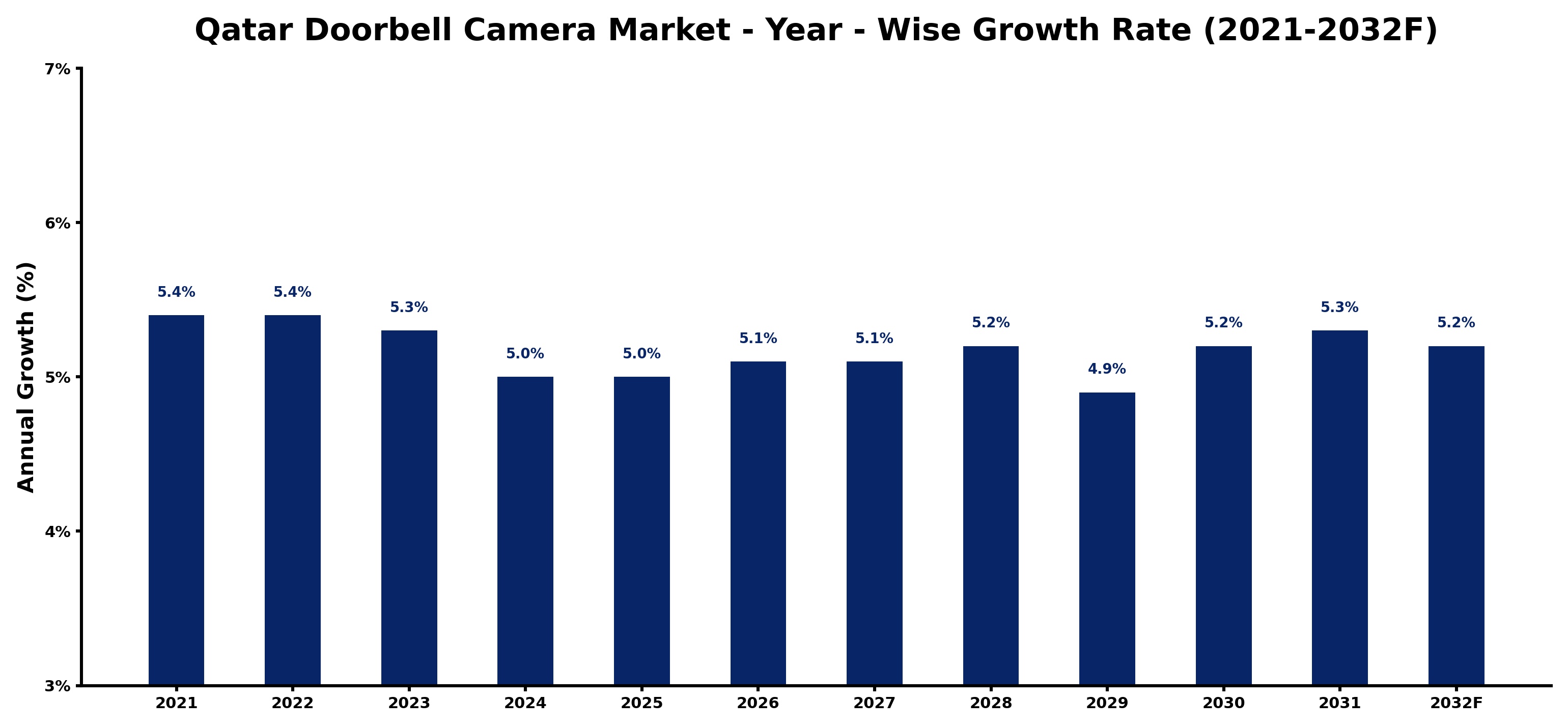 Qatar Doorbell Camera Market Year-wise Growth Rate and Key Drivers
