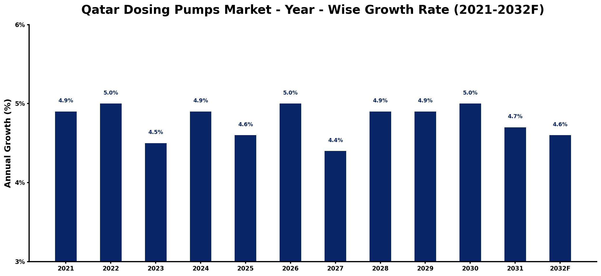 Qatar Dosing Pumps Market Year-wise Growth Rate and Key Drivers
