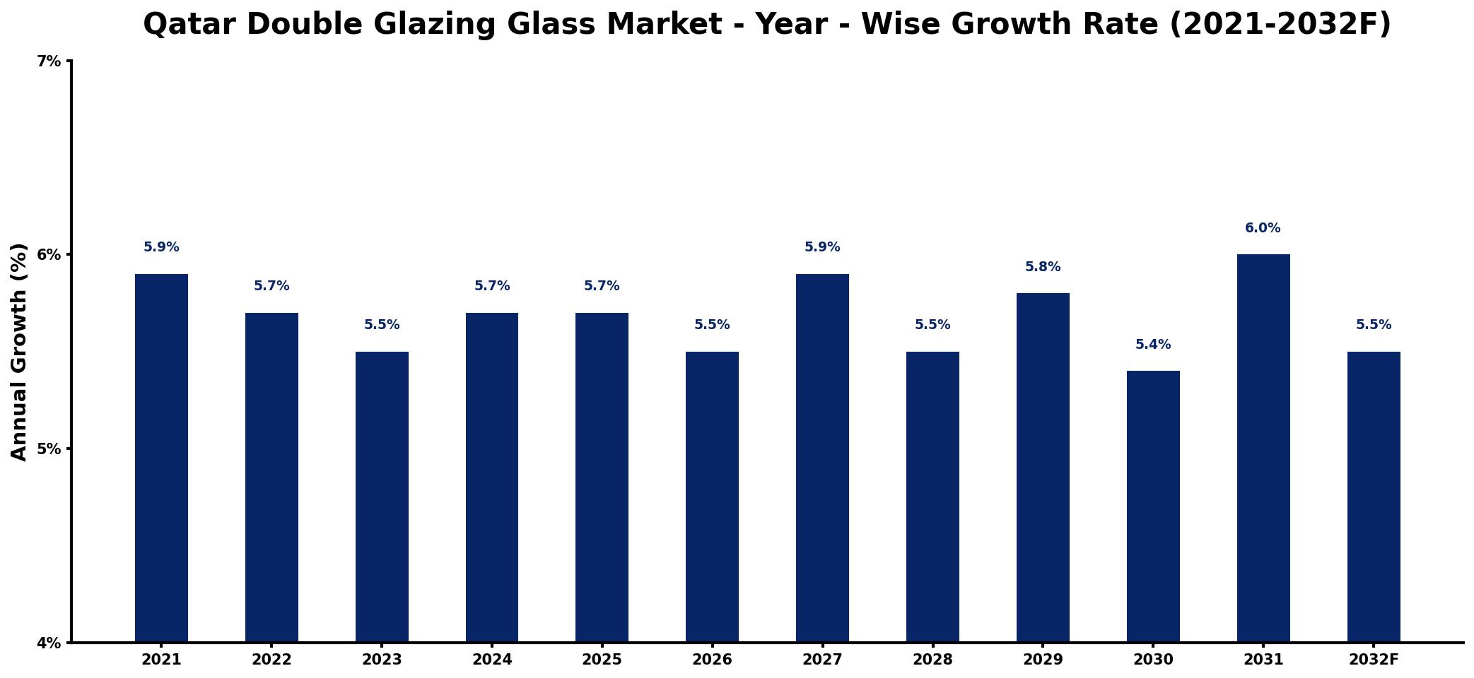 Qatar Double Glazing Glass Market Year-wise Growth Rate and Key Drivers