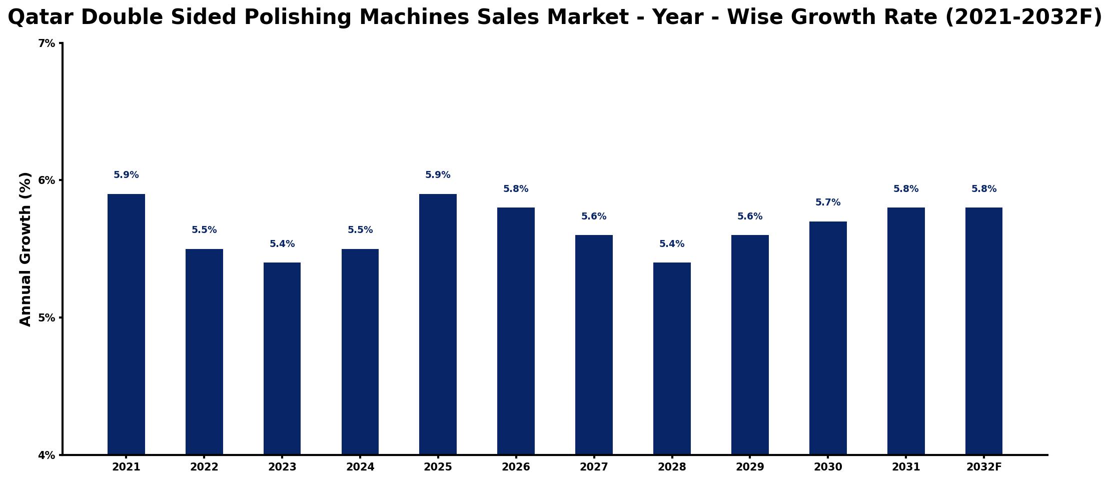 Qatar Double Sided Polishing Machines Sales Market Year-wise Growth Rate and Key Drivers