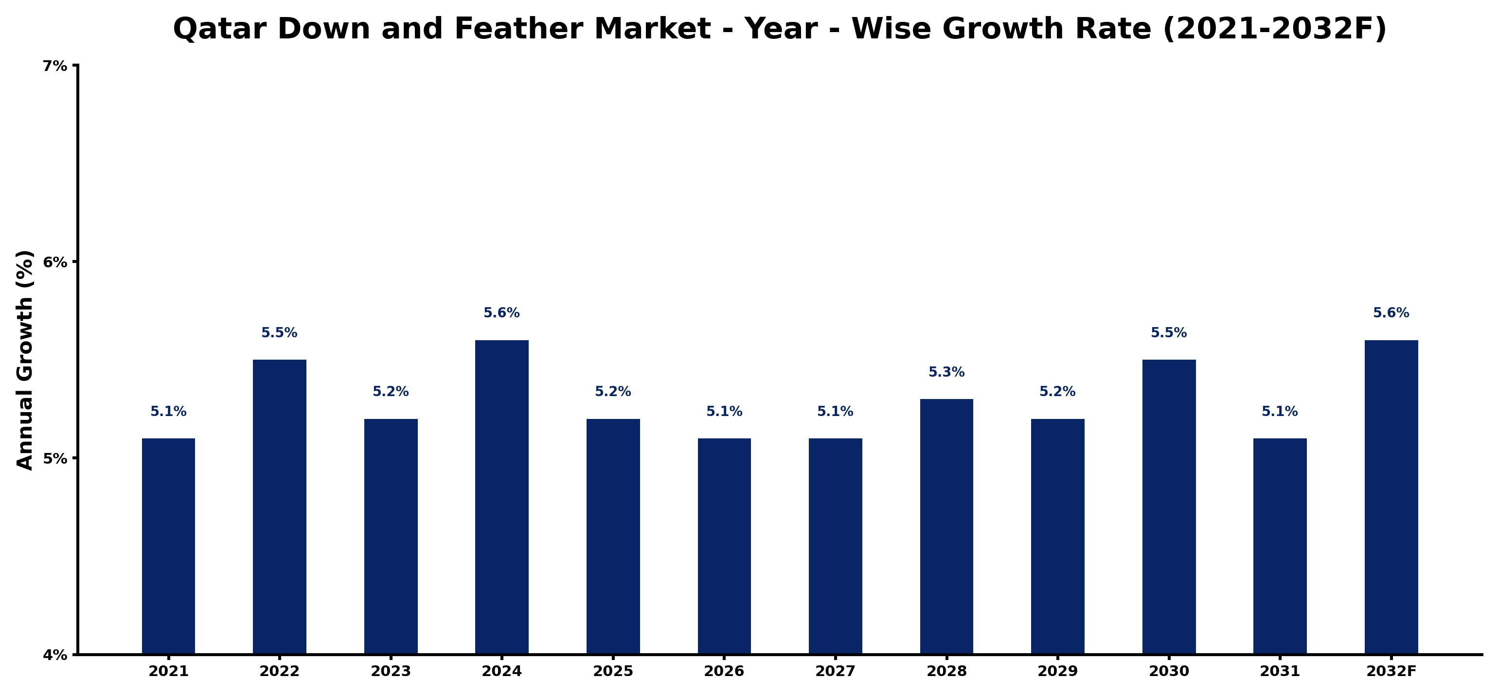 Qatar Down and Feather Market Year-wise Growth Rate and Key Drivers
