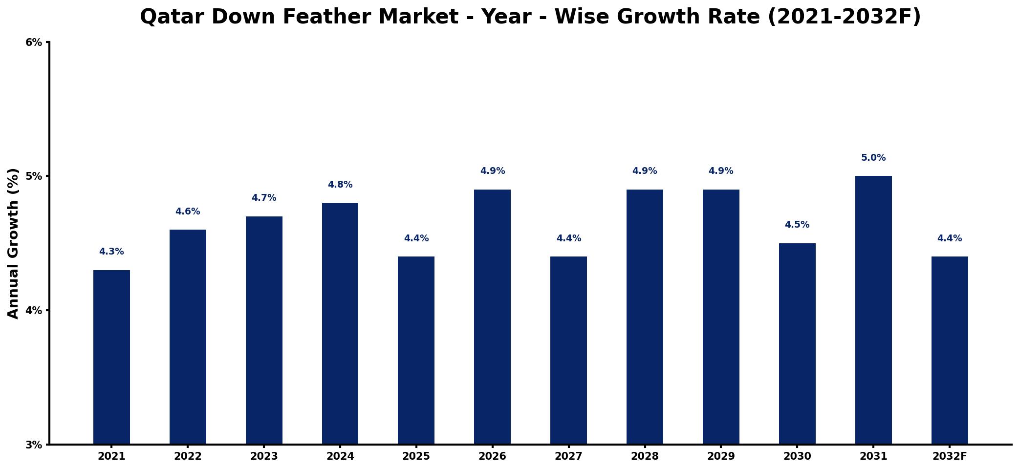 Qatar Down Feather Market Year-wise Growth Rate and Key Drivers