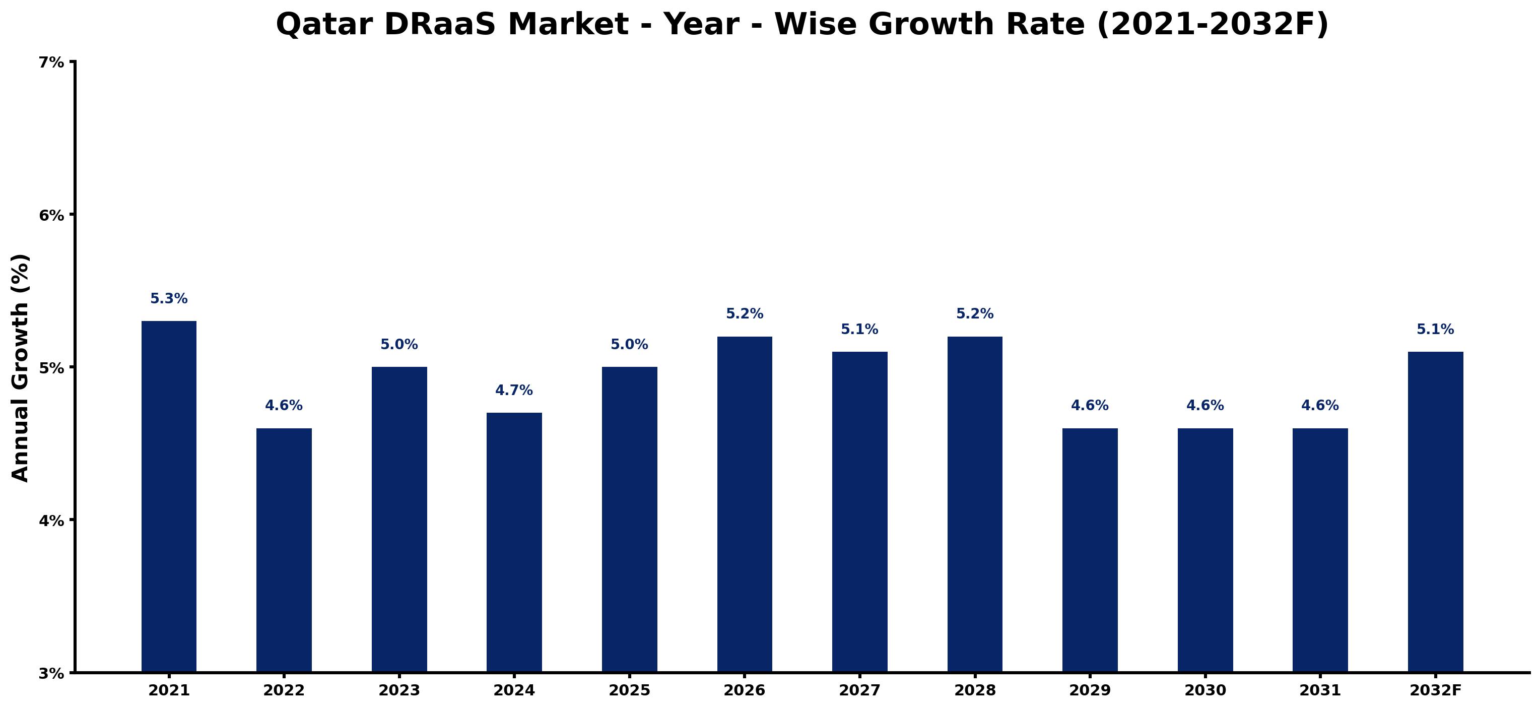 Qatar DRaaS Market Year-wise Growth Rate and Key Drivers