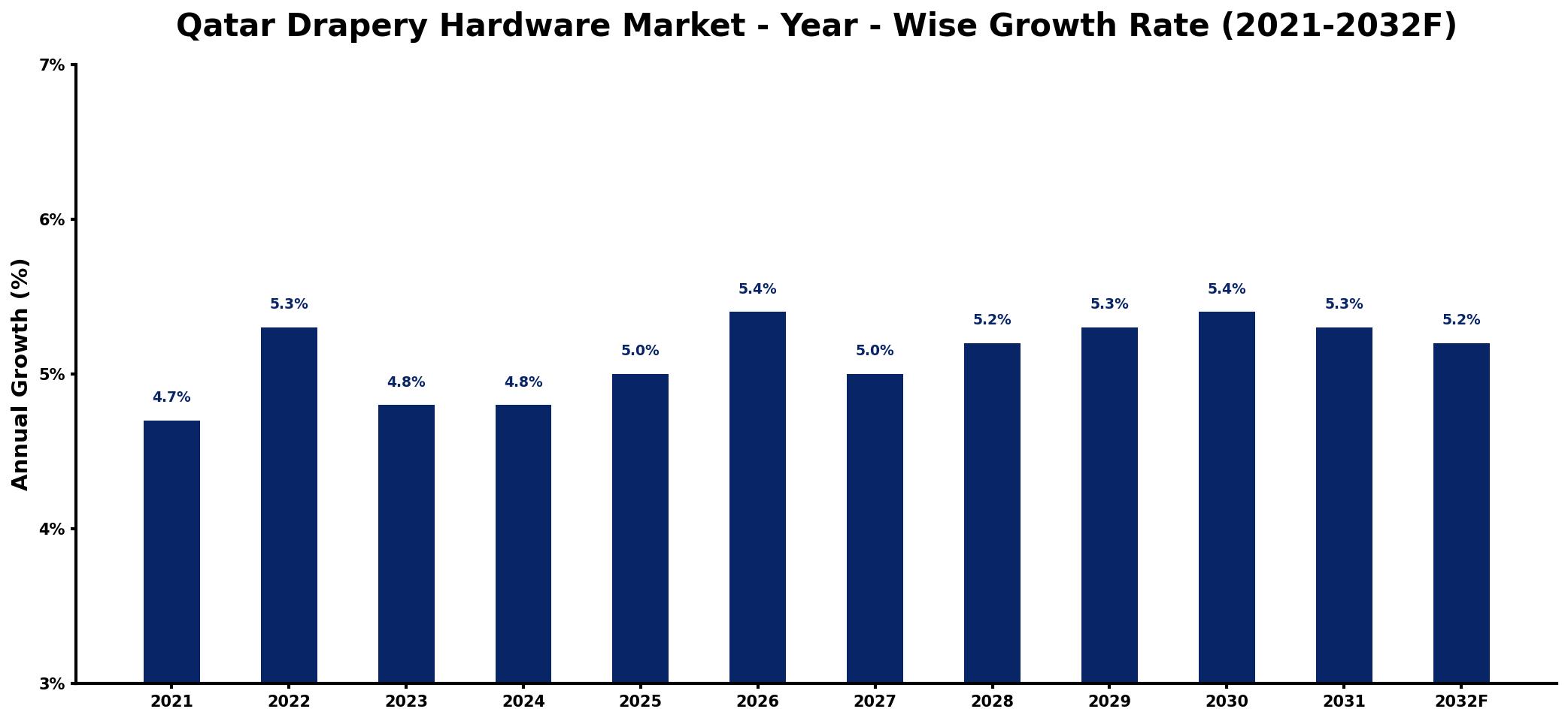 Qatar Drapery Hardware Market Year-wise Growth Rate and Key Drivers