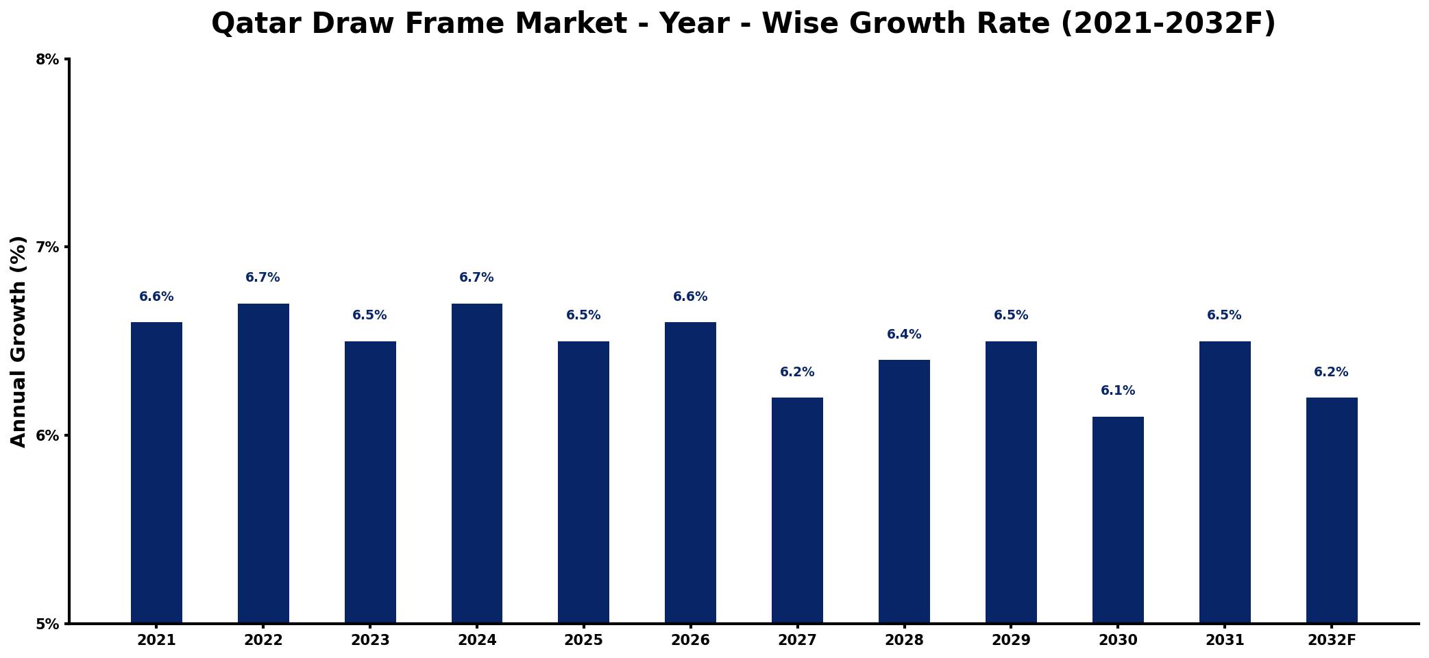 Qatar Draw Frame Market Year-wise Growth Rate and Key Drivers