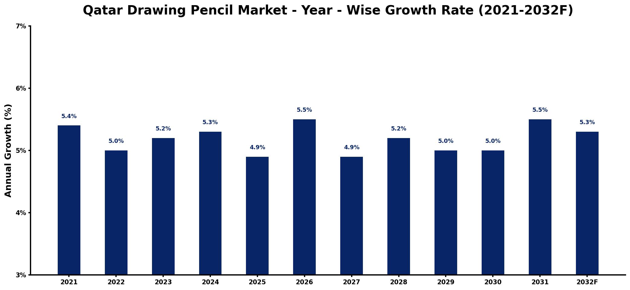 Qatar Drawing Pencil Market Year-wise Growth Rate and Key Drivers