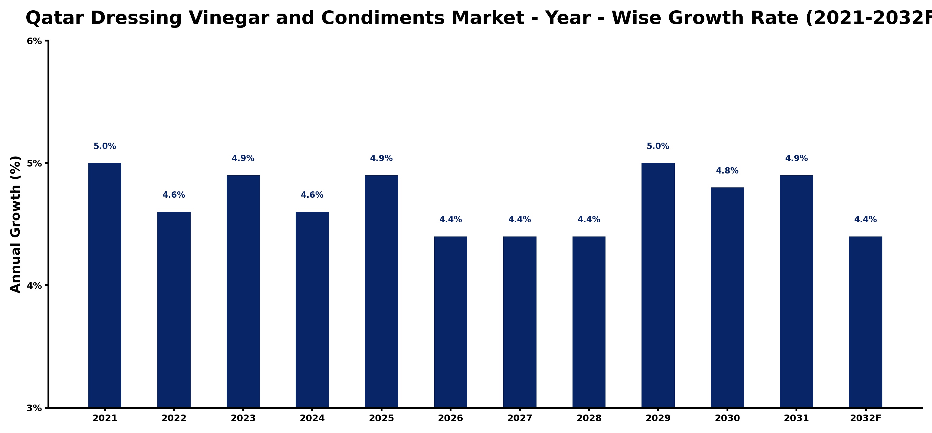 Qatar Dressing Vinegar and Condiments Market Year-wise Growth Rate and Key Drivers