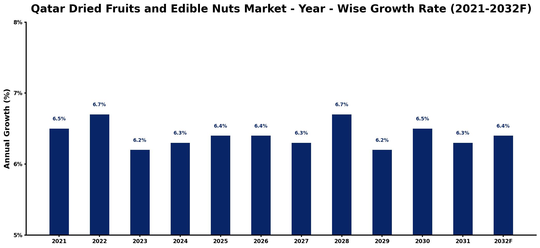 Qatar Dried Fruits and Edible Nuts Market Year-wise Growth Rate and Key Drivers