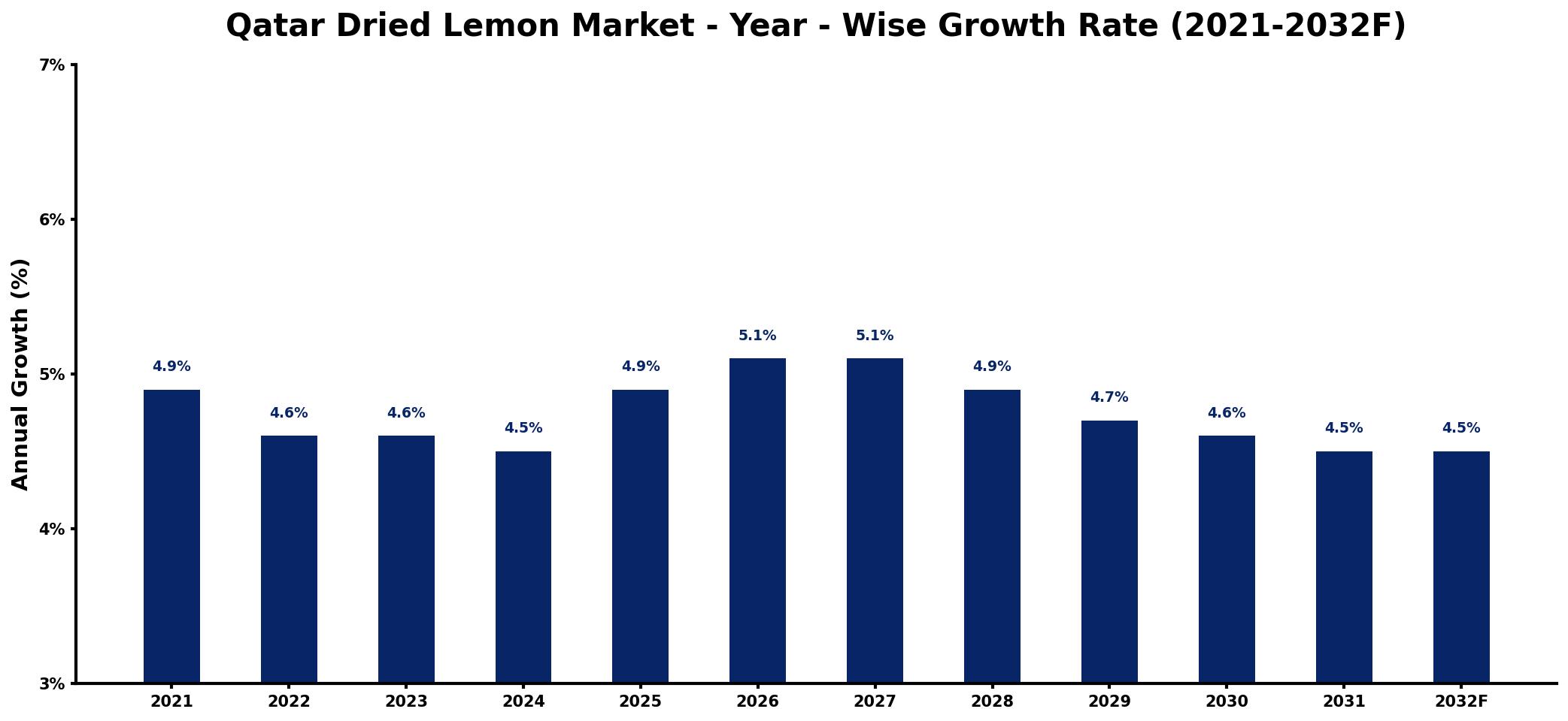 Qatar Dried Lemon Market Year-wise Growth Rate and Key Drivers