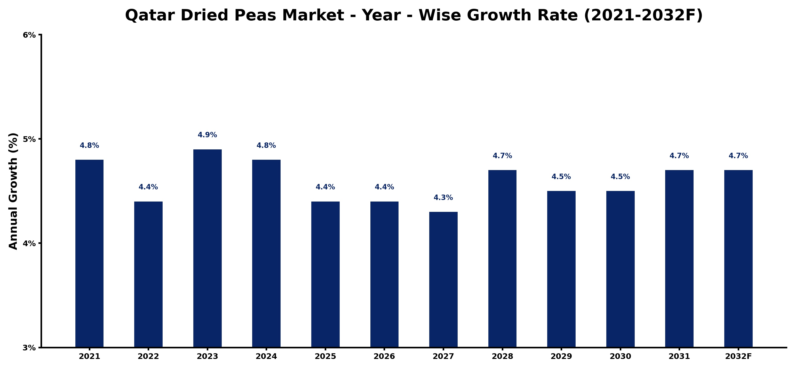Qatar Dried Peas Market Year-wise Growth Rate and Key Drivers