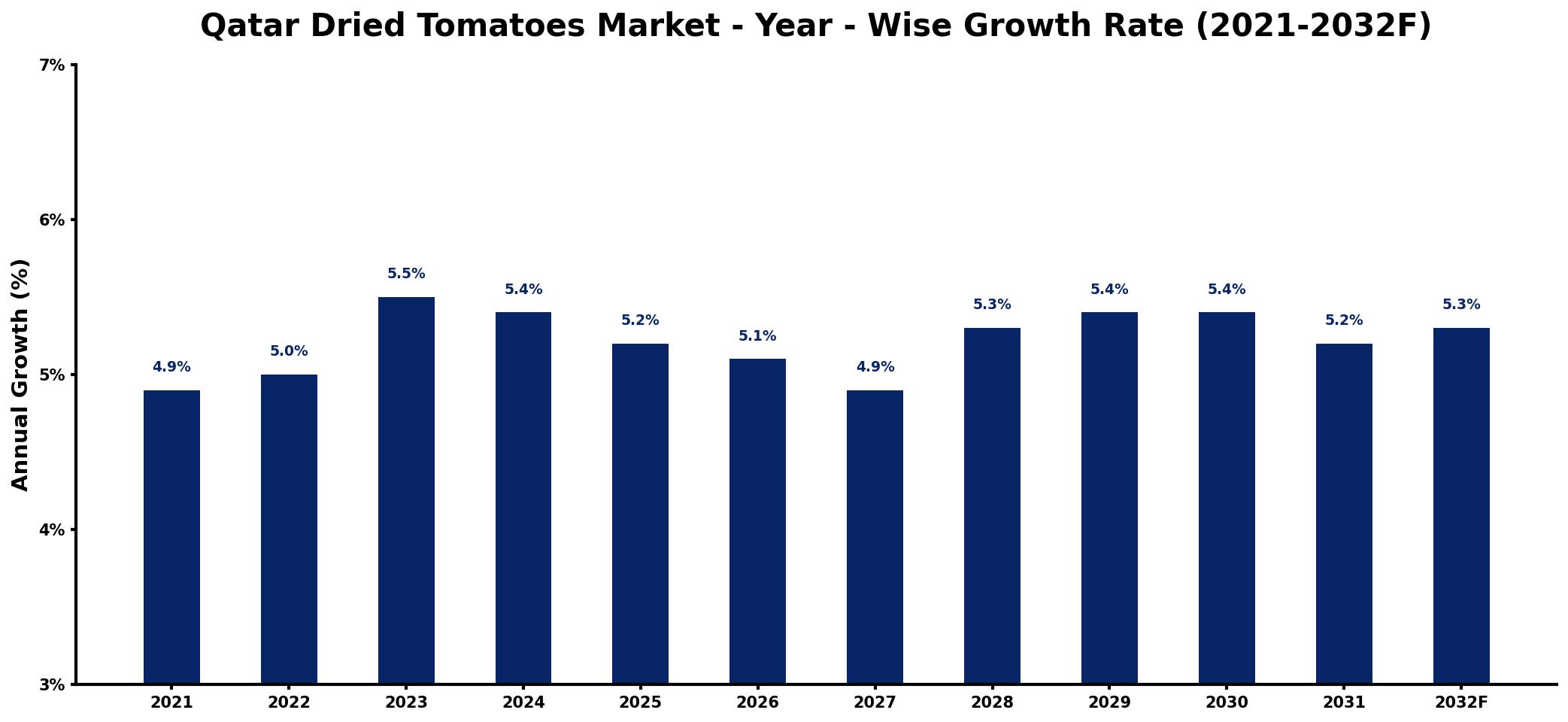Qatar Dried Tomatoes Market Year-wise Growth Rate and Key Drivers
