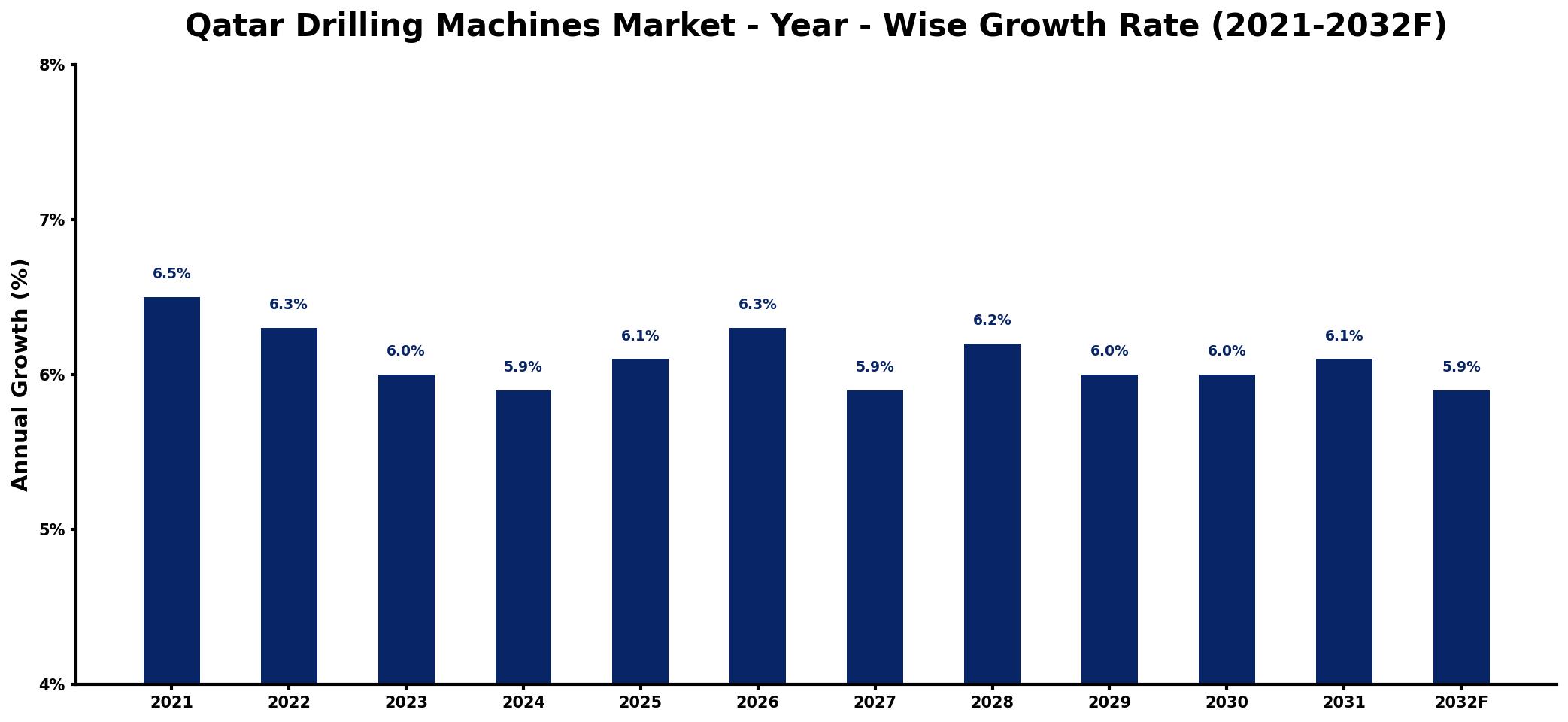 Qatar Drilling Machines Market Year-wise Growth Rate and Key Drivers