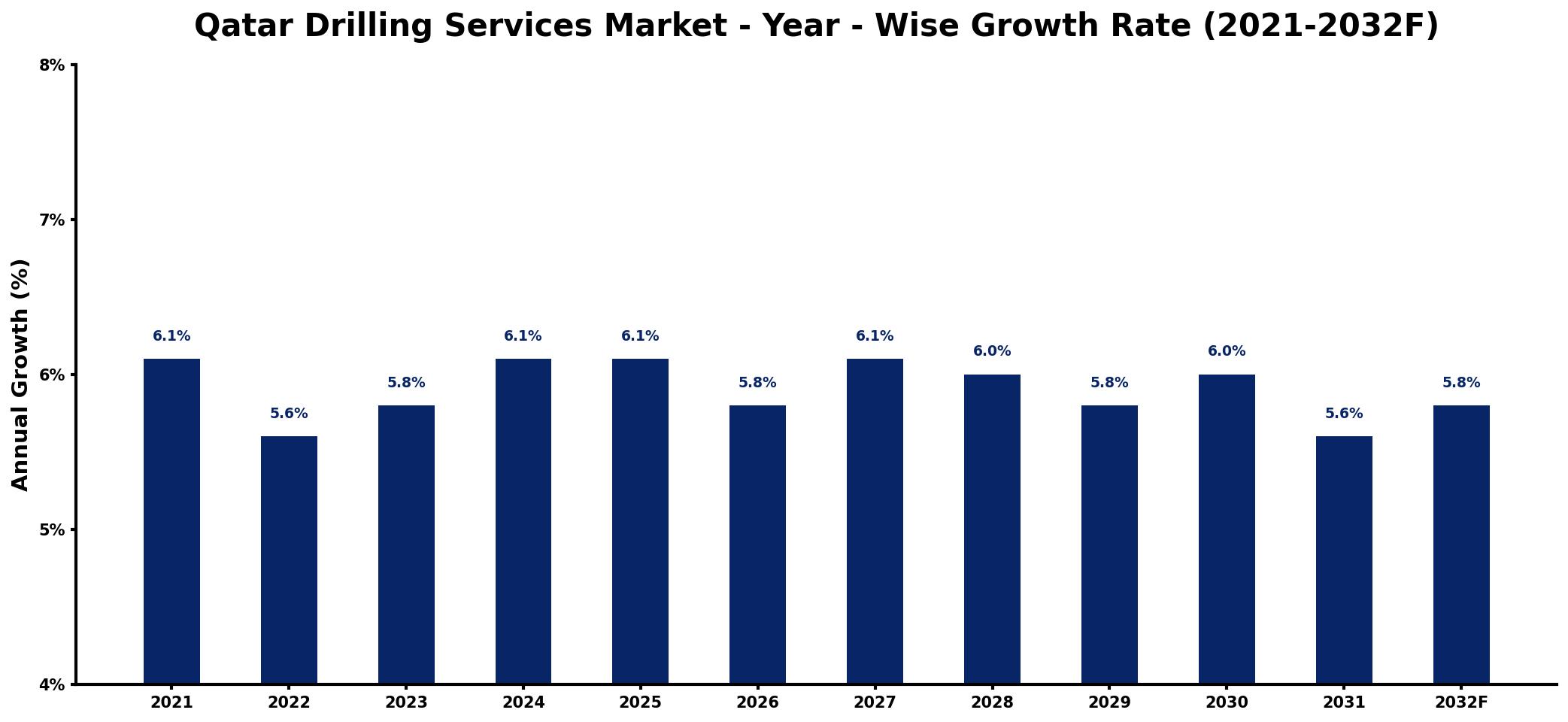Qatar Drilling Services Market Year-wise Growth Rate and Key Drivers