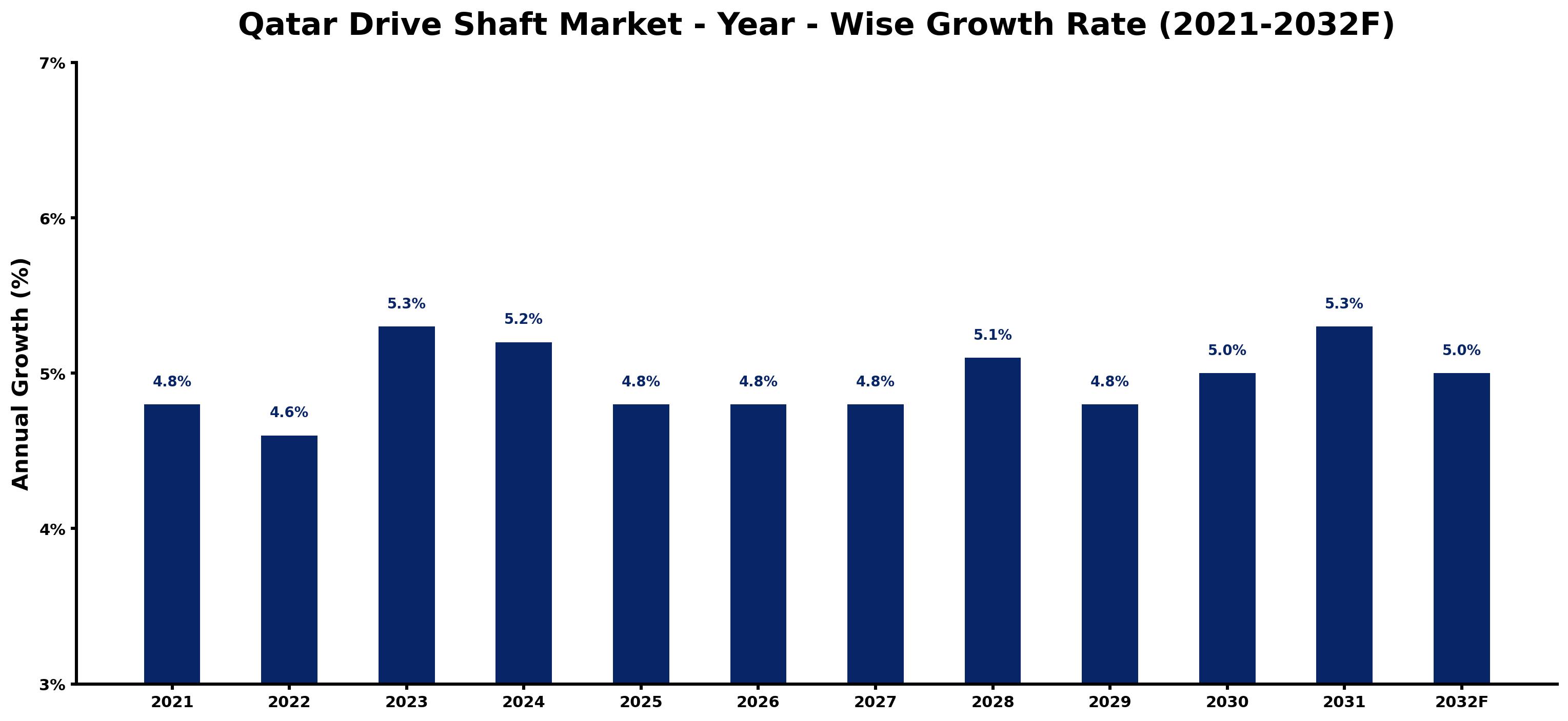 Qatar Drive Shaft Market Year-wise Growth Rate and Key Drivers