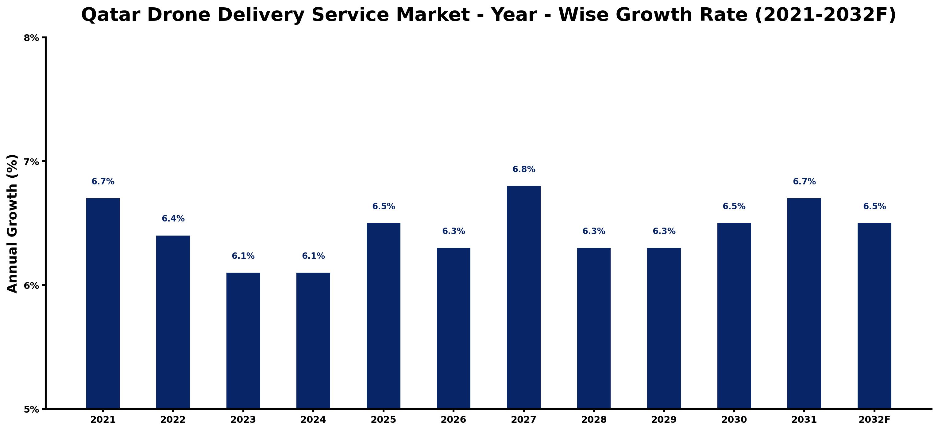 Qatar Drone Delivery Service Market Year-wise Growth Rate and Key Drivers