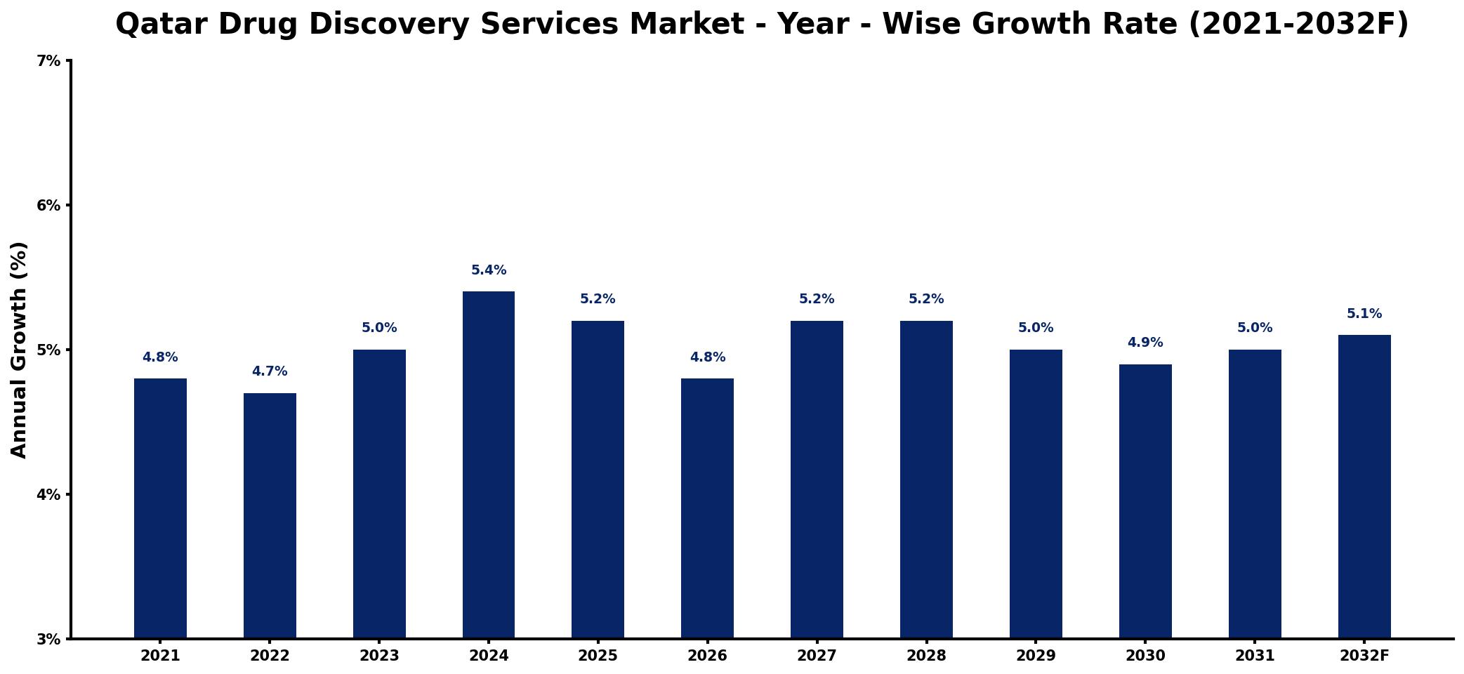 Qatar Drug Discovery Services Market Year-wise Growth Rate and Key Drivers