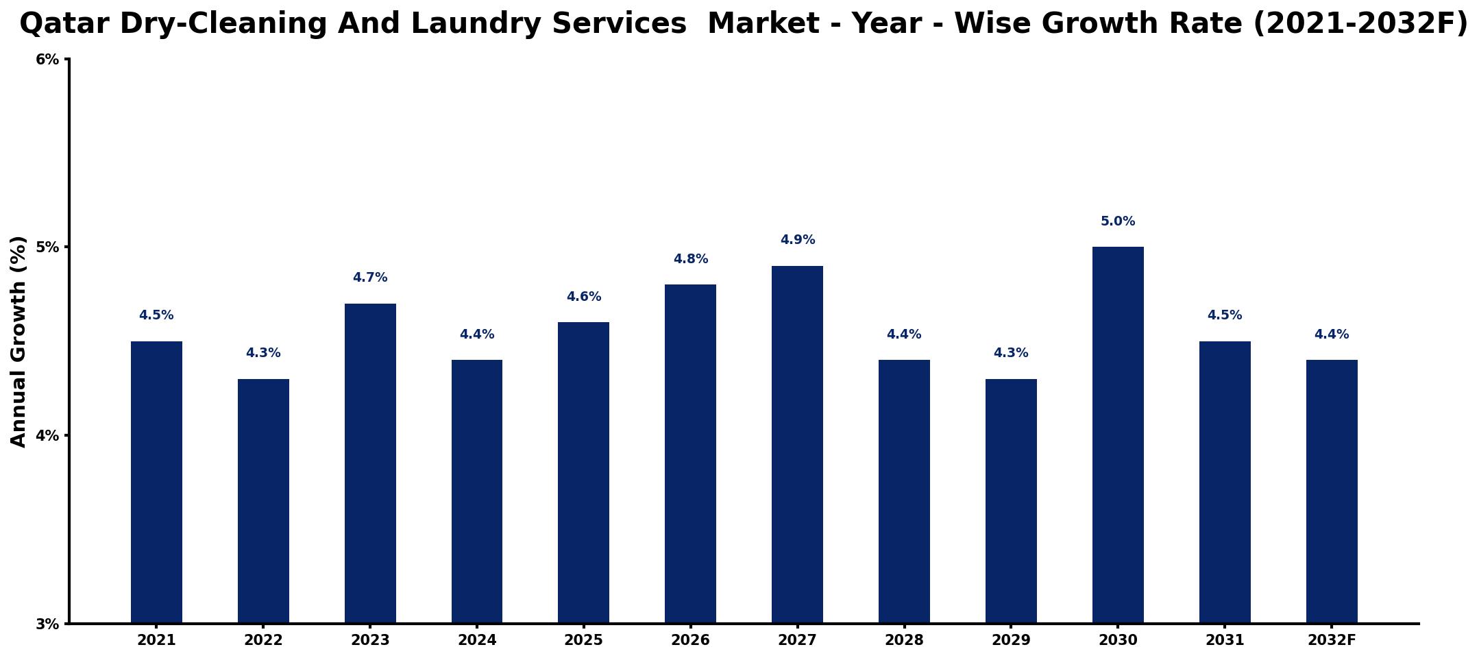 Qatar Dry-Cleaning And Laundry Services Market Year-wise Growth Rate and Key Drivers
