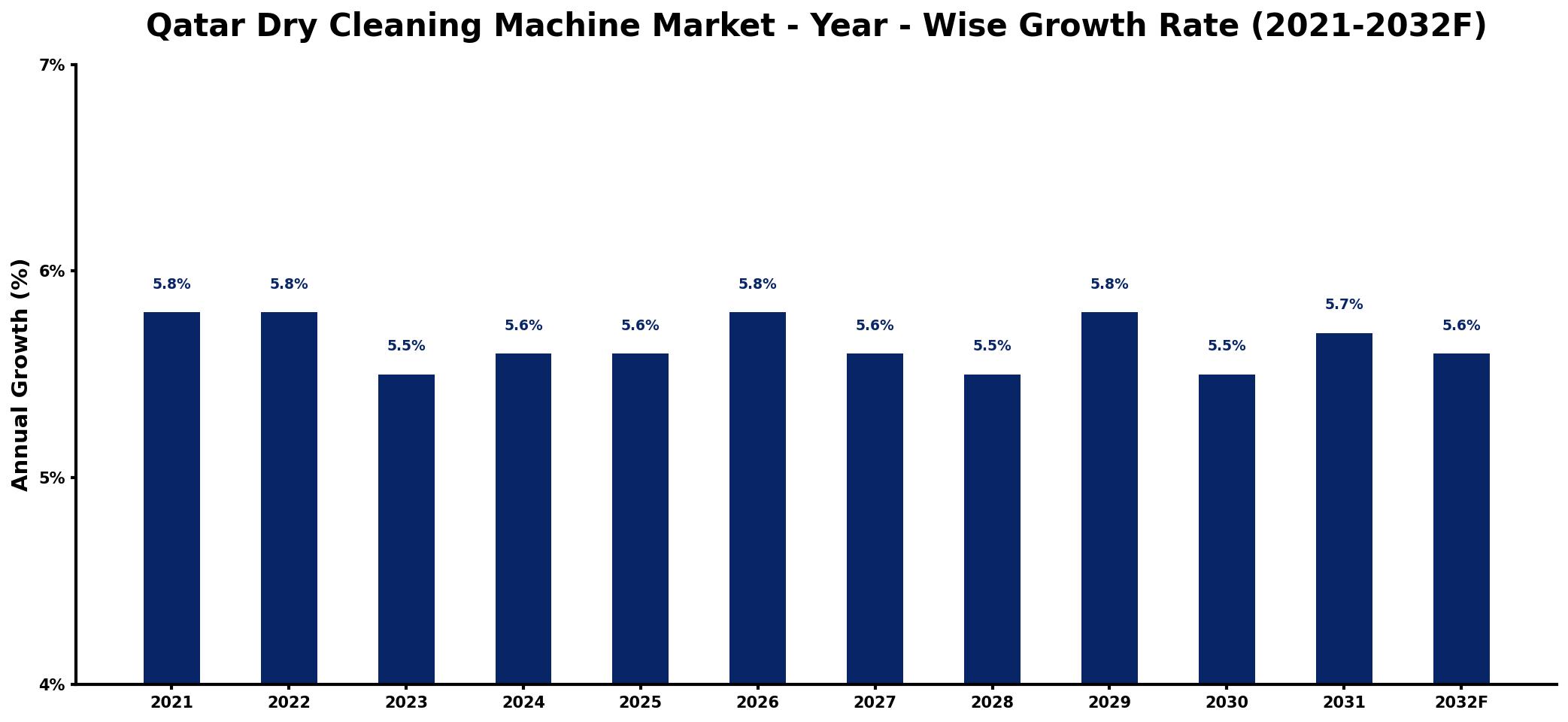 Qatar Dry Cleaning Machine Market Year-wise Growth Rate and Key Drivers
