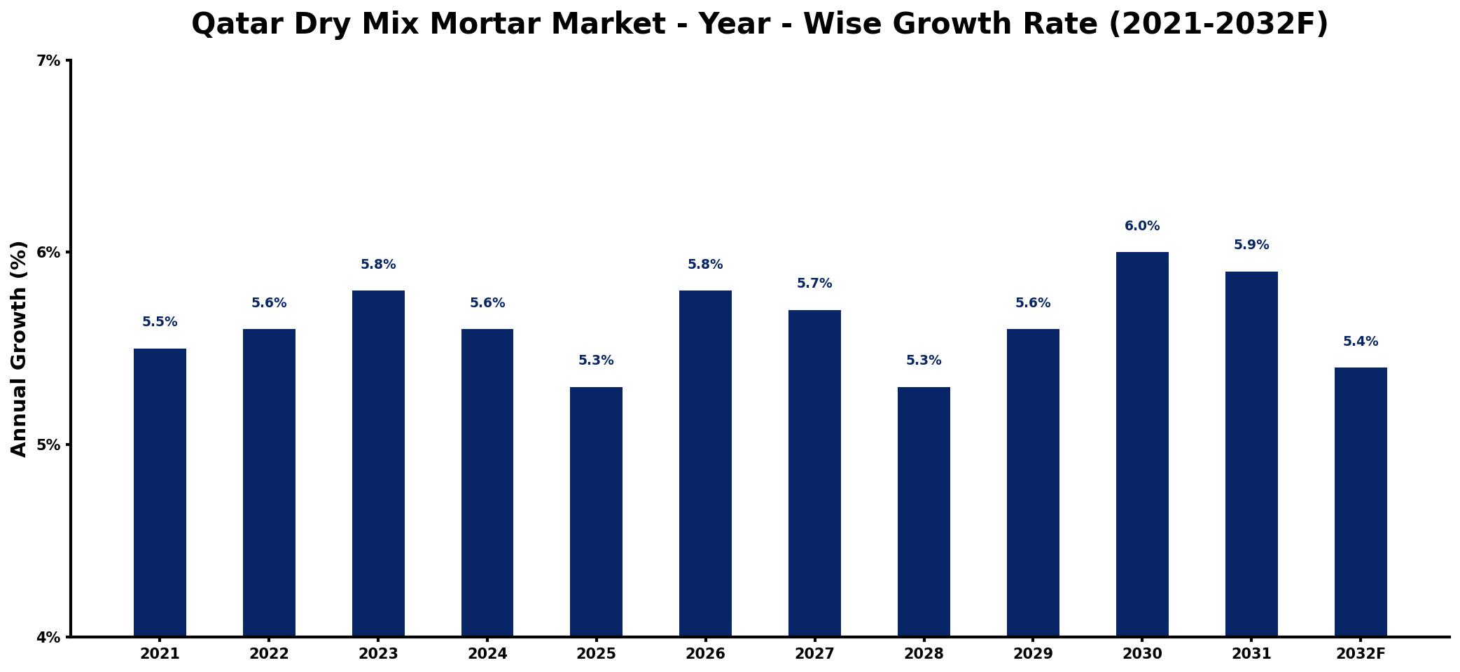 Qatar Dry Mix Mortar Market Year-wise Growth Rate and Key Drivers