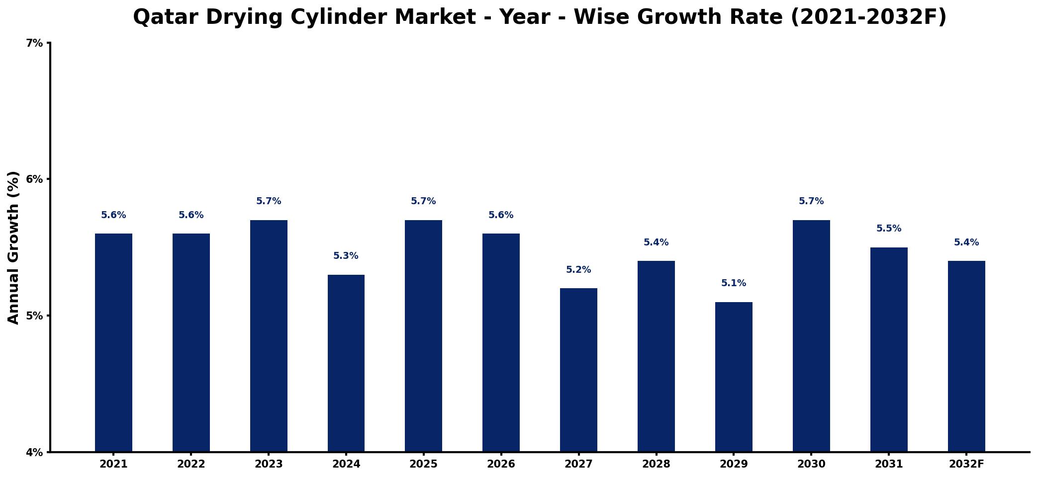 Qatar Drying Cylinder Market Year-wise Growth Rate and Key Drivers