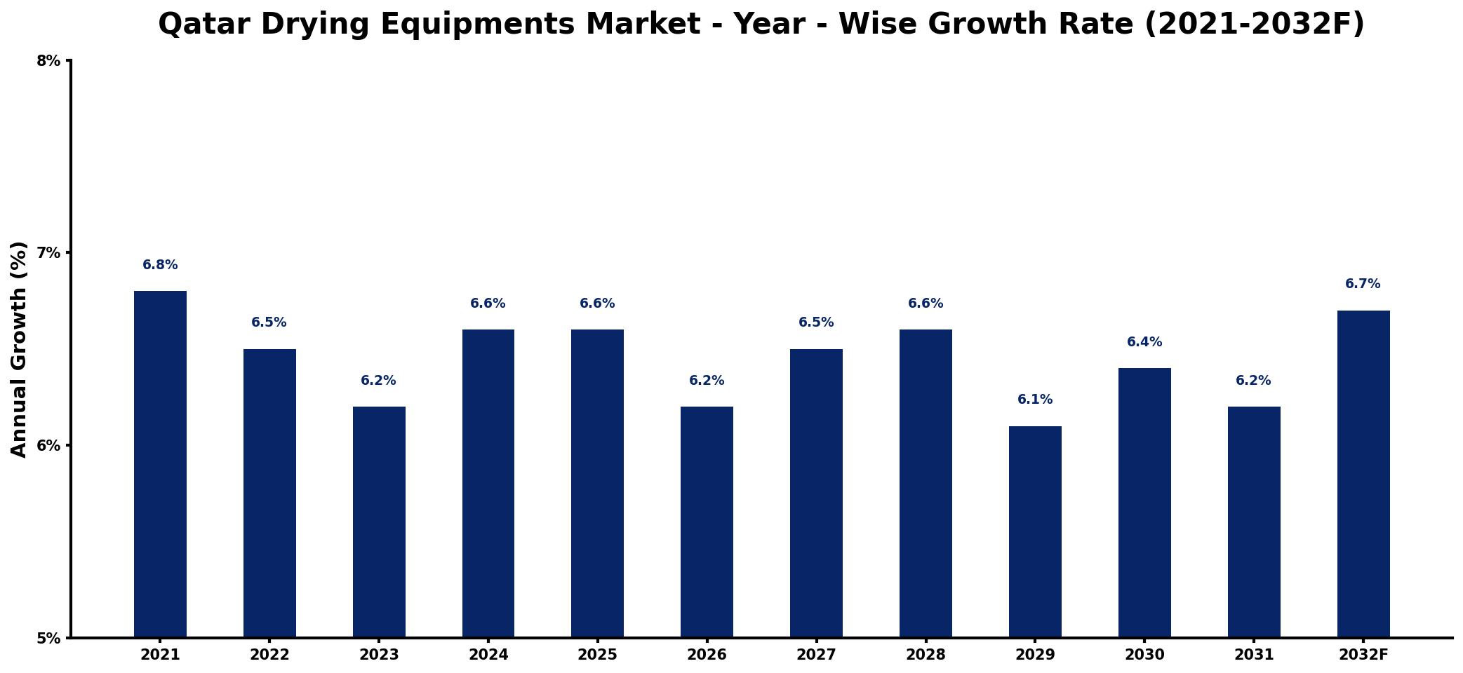 Qatar Drying Equipments Market Year-wise Growth Rate and Key Drivers