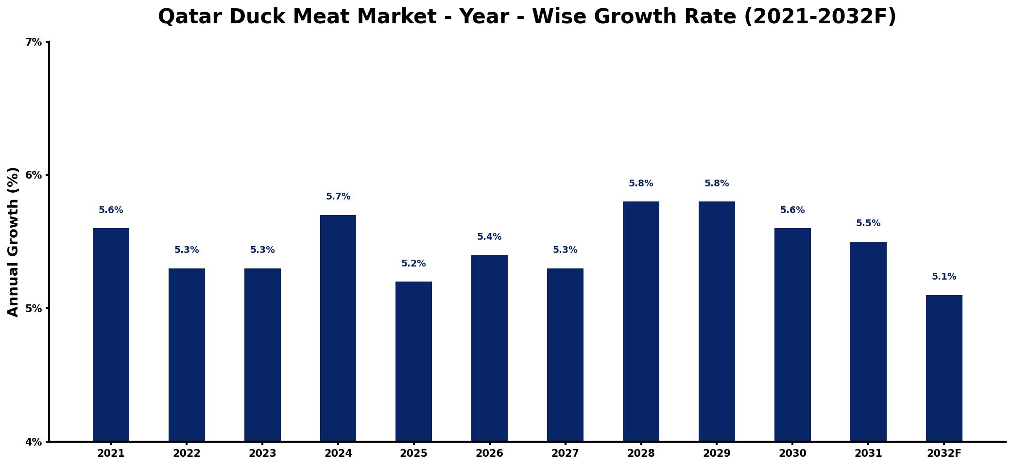 Qatar Duck Meat Market Year-wise Growth Rate and Key Drivers