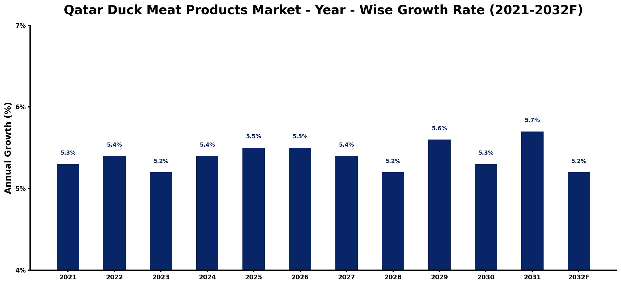 Qatar Duck Meat Products Market Year-wise Growth Rate and Key Drivers