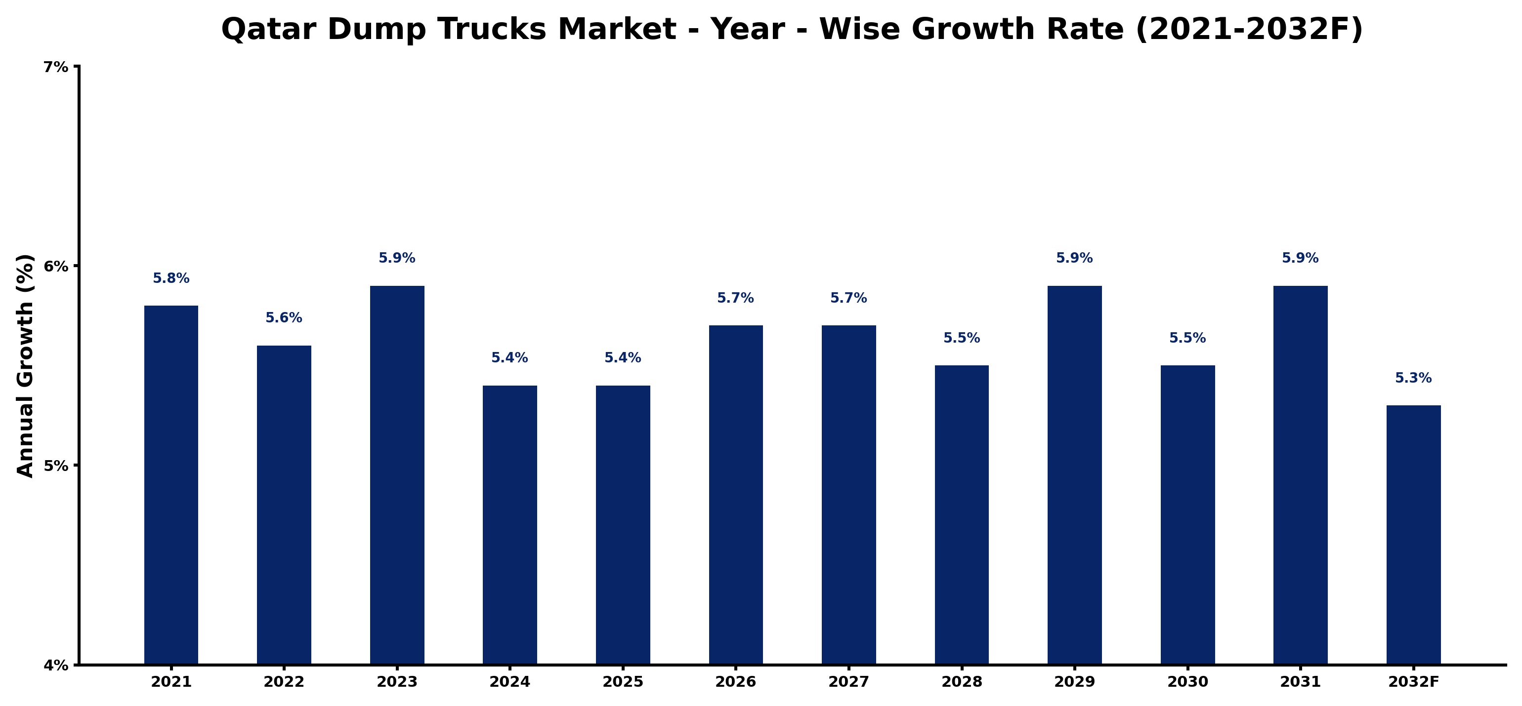 Qatar Dump Trucks Market Year-wise Growth Rate and Key Drivers