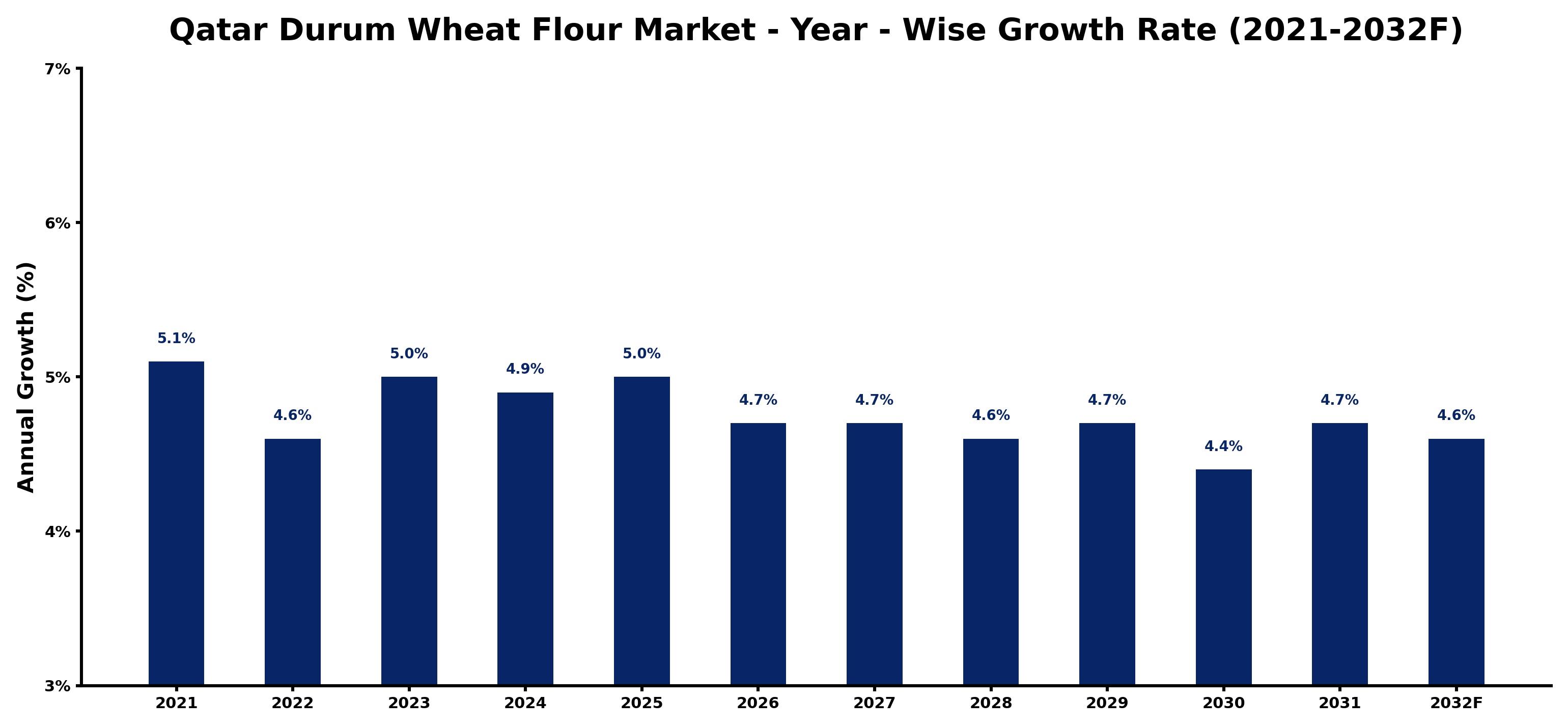 Qatar Durum Wheat Flour Market Year-wise Growth Rate and Key Drivers