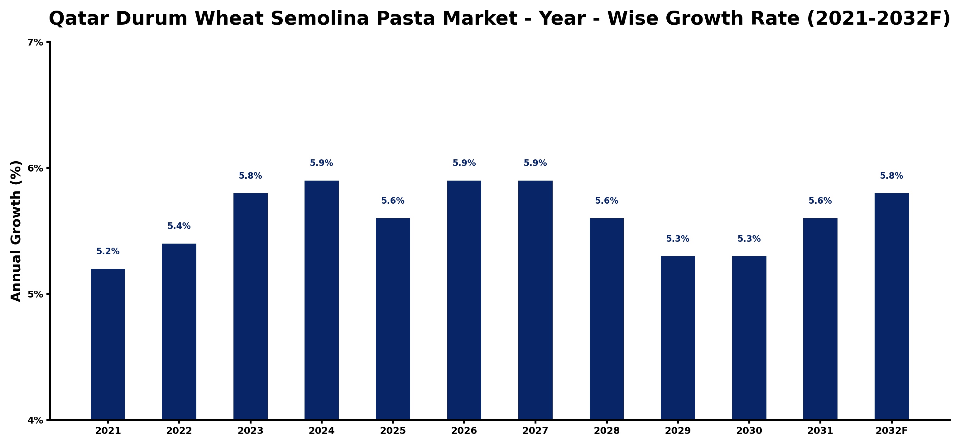 Qatar Durum Wheat Semolina Pasta Market Year-wise Growth Rate and Key Drivers