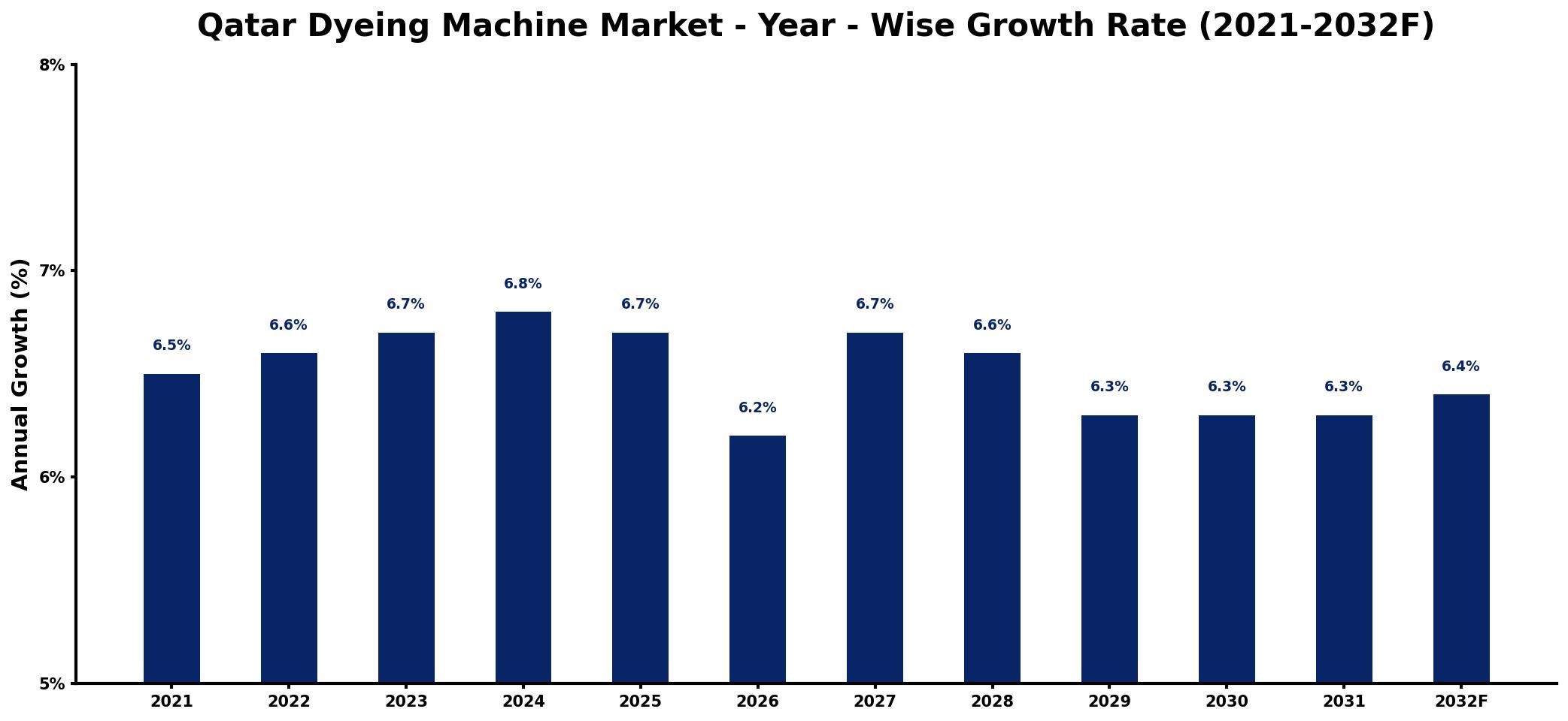 Qatar Dyeing Machine Market Year-wise Growth Rate and Key Drivers
