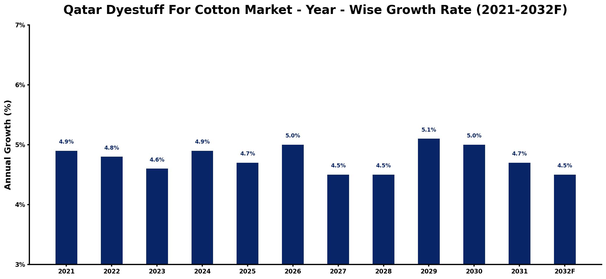 Qatar Dyestuff For Cotton Market Year-wise Growth Rate and Key Drivers