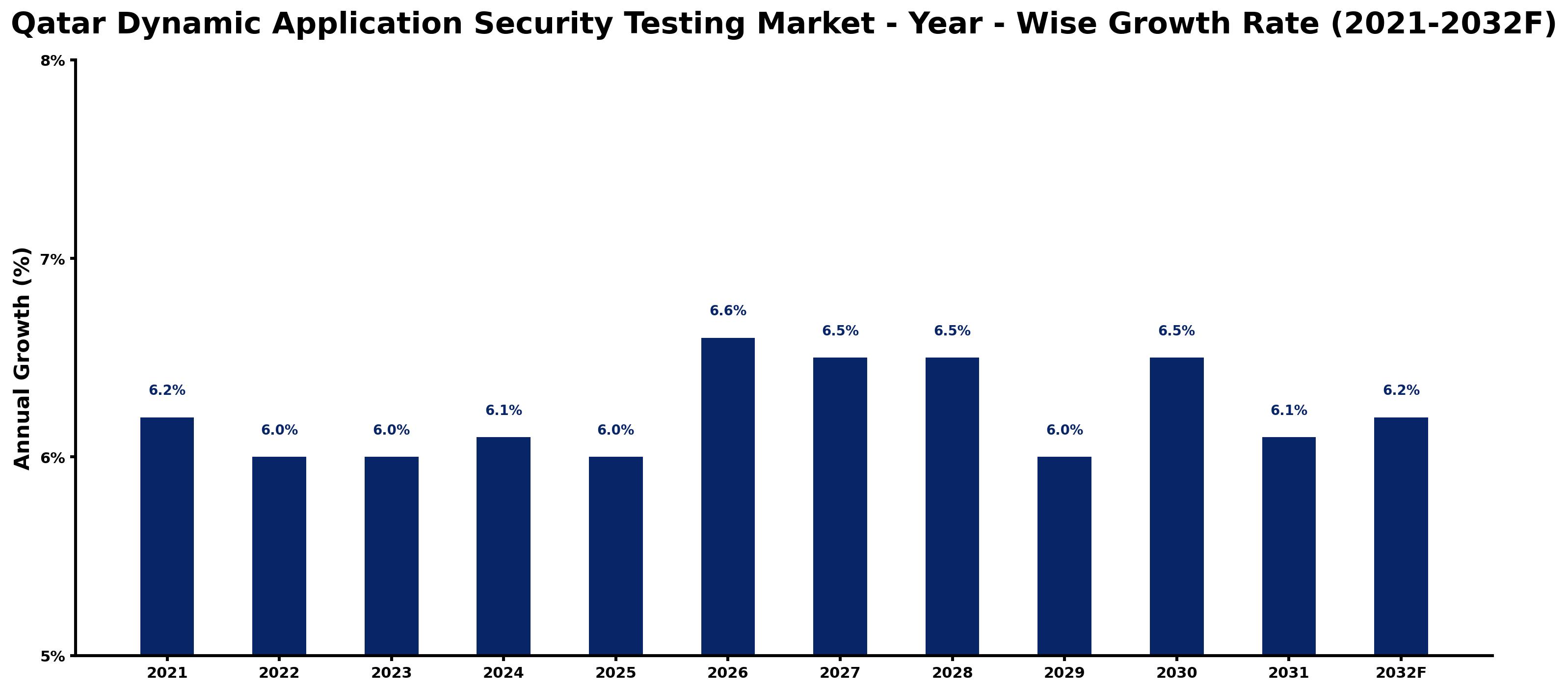 Qatar Dynamic Application Security Testing Market Year-wise Growth Rate and Key Drivers