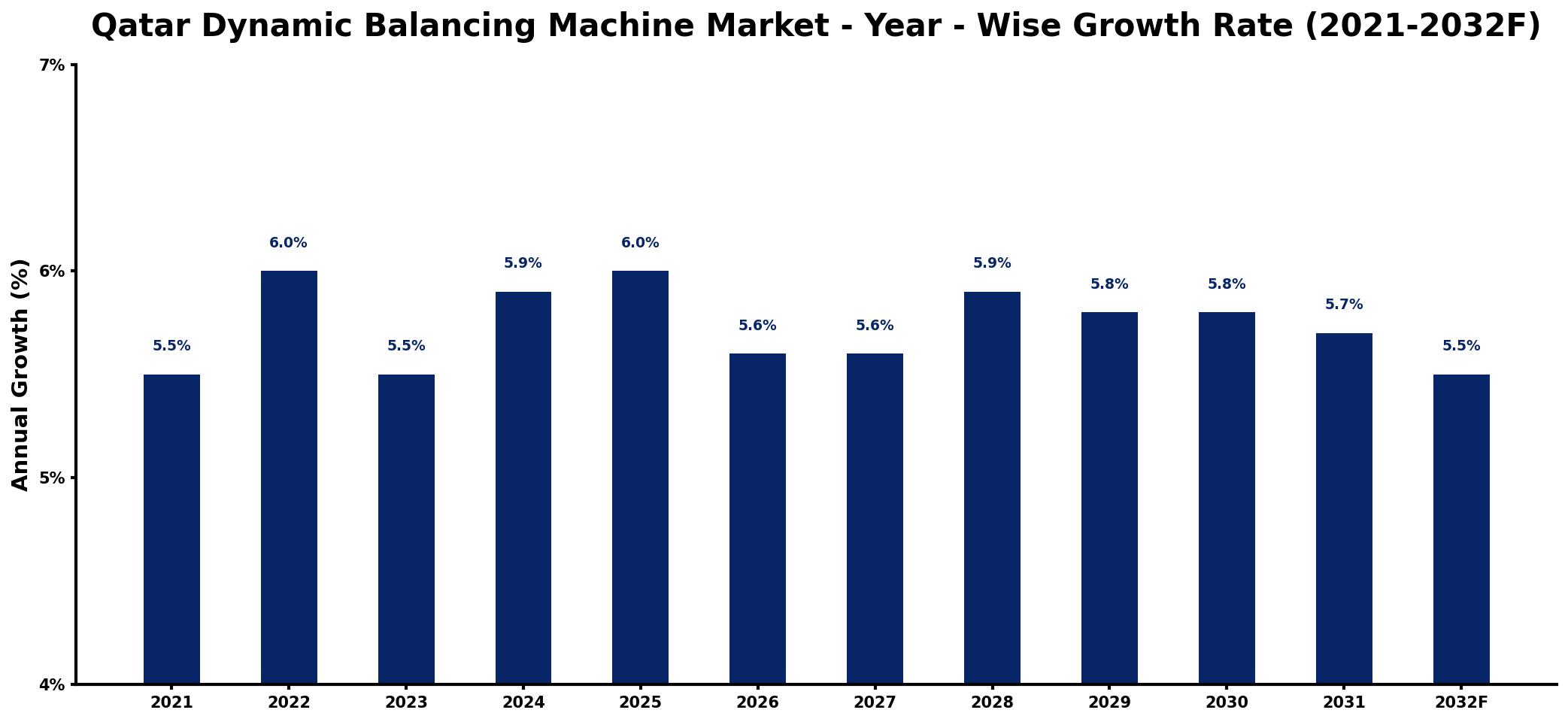 Qatar Dynamic Balancing Machine Market Year-wise Growth Rate and Key Drivers