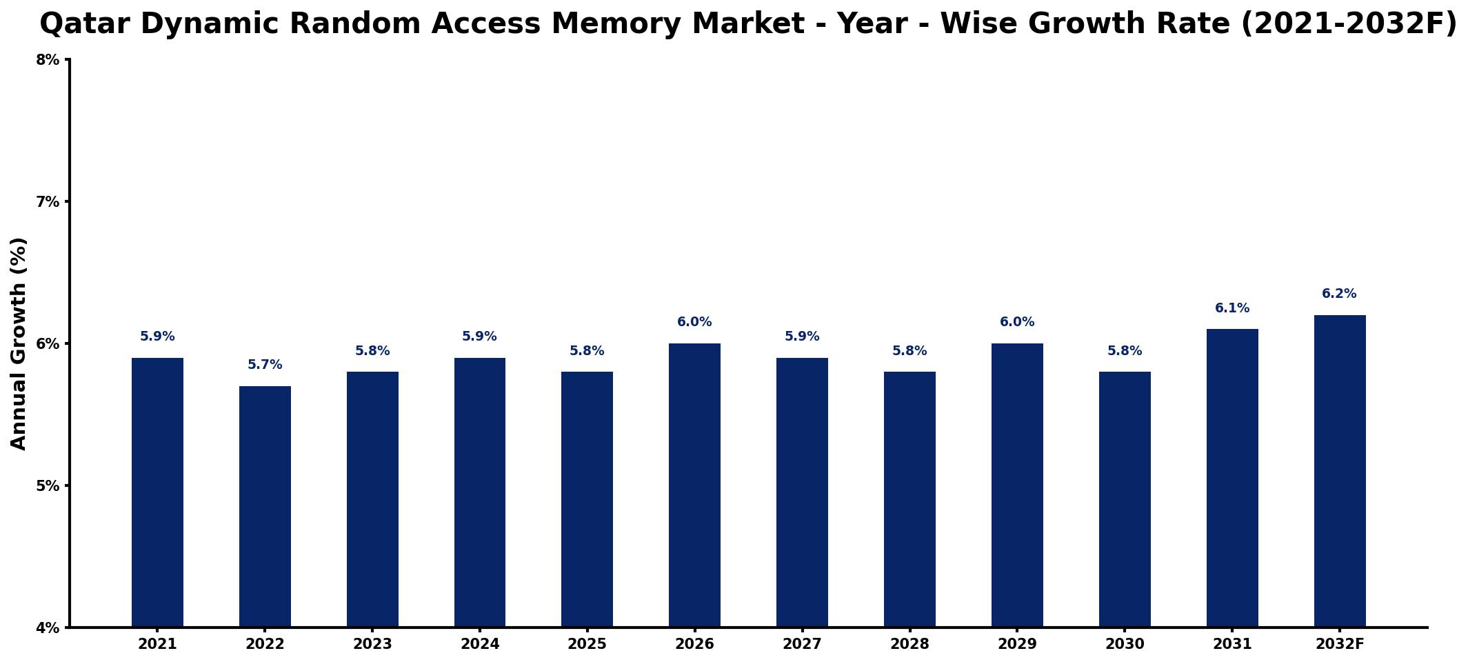 Qatar Dynamic Random Access Memory Market Year-wise Growth Rate and Key Drivers