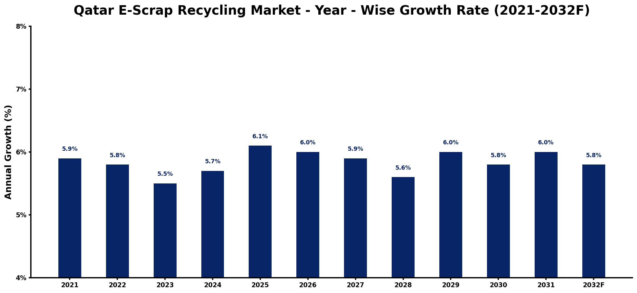 Qatar E-Scrap Recycling Market Year-wise Growth Rate and Key Drivers
