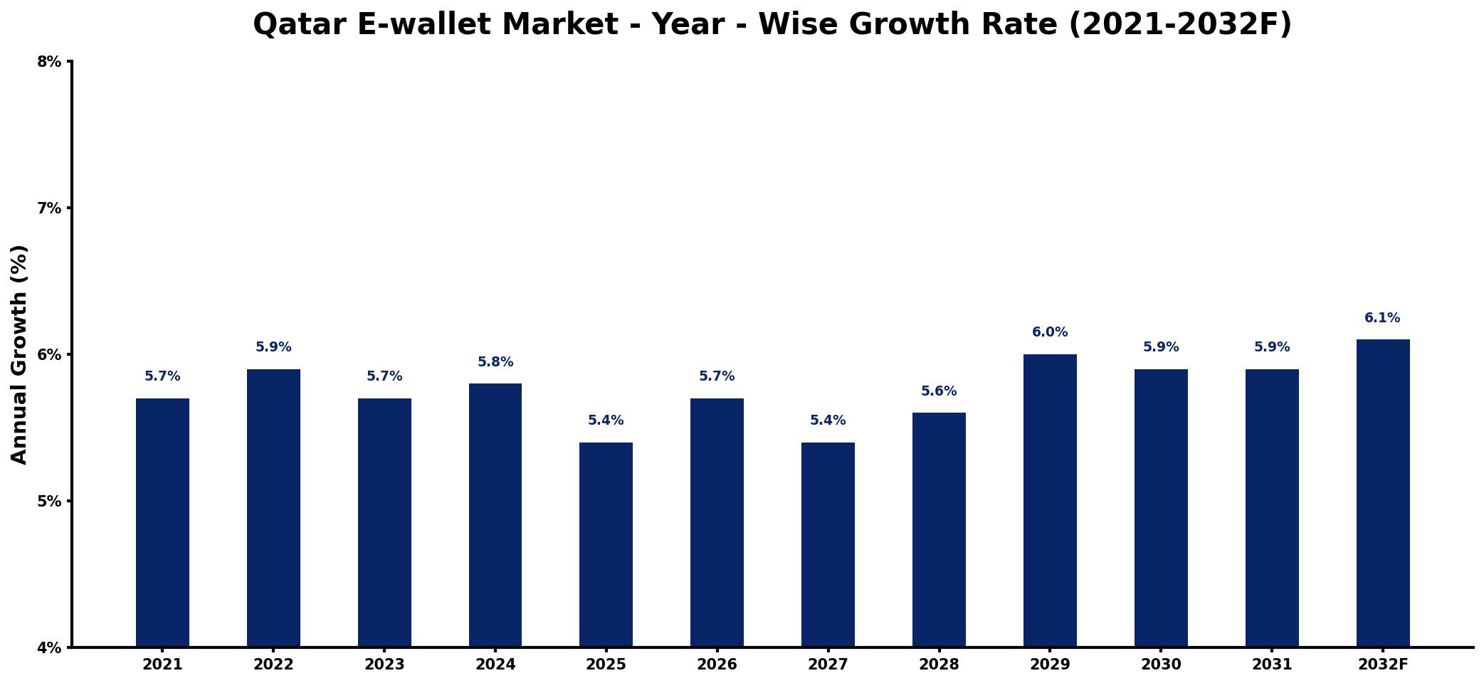 Qatar E-wallet Market Year-wise Growth Rate and Key Drivers