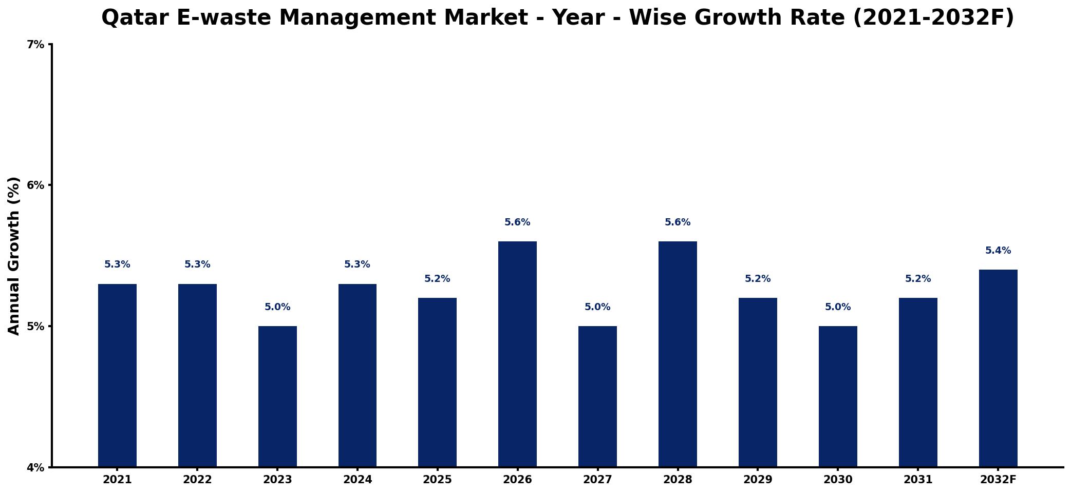 Qatar E-waste Management Market Year-wise Growth Rate and Key Drivers