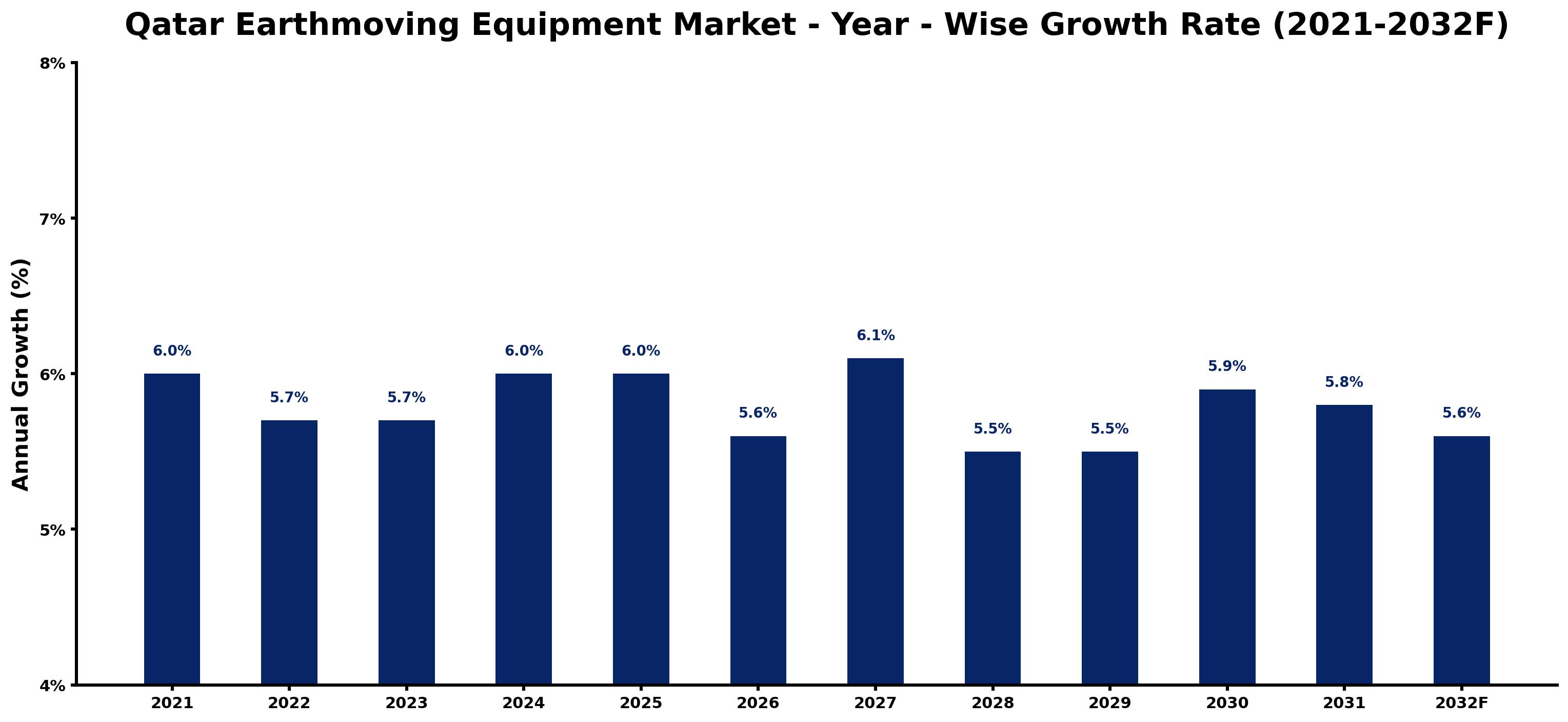 Qatar Earthmoving Equipment Market Year-wise Growth Rate and Key Drivers