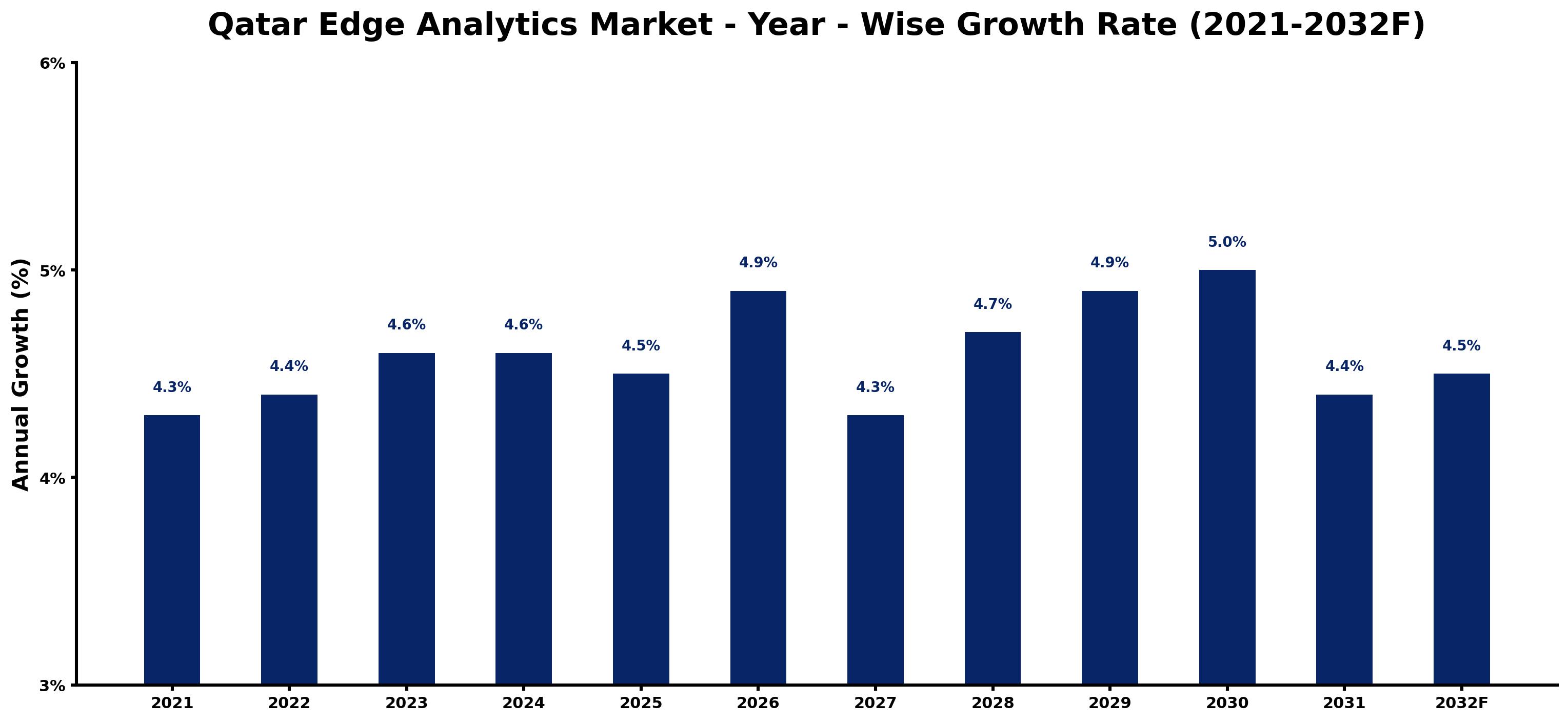 Qatar Edge Analytics Market Year-wise Growth Rate and Key Drivers