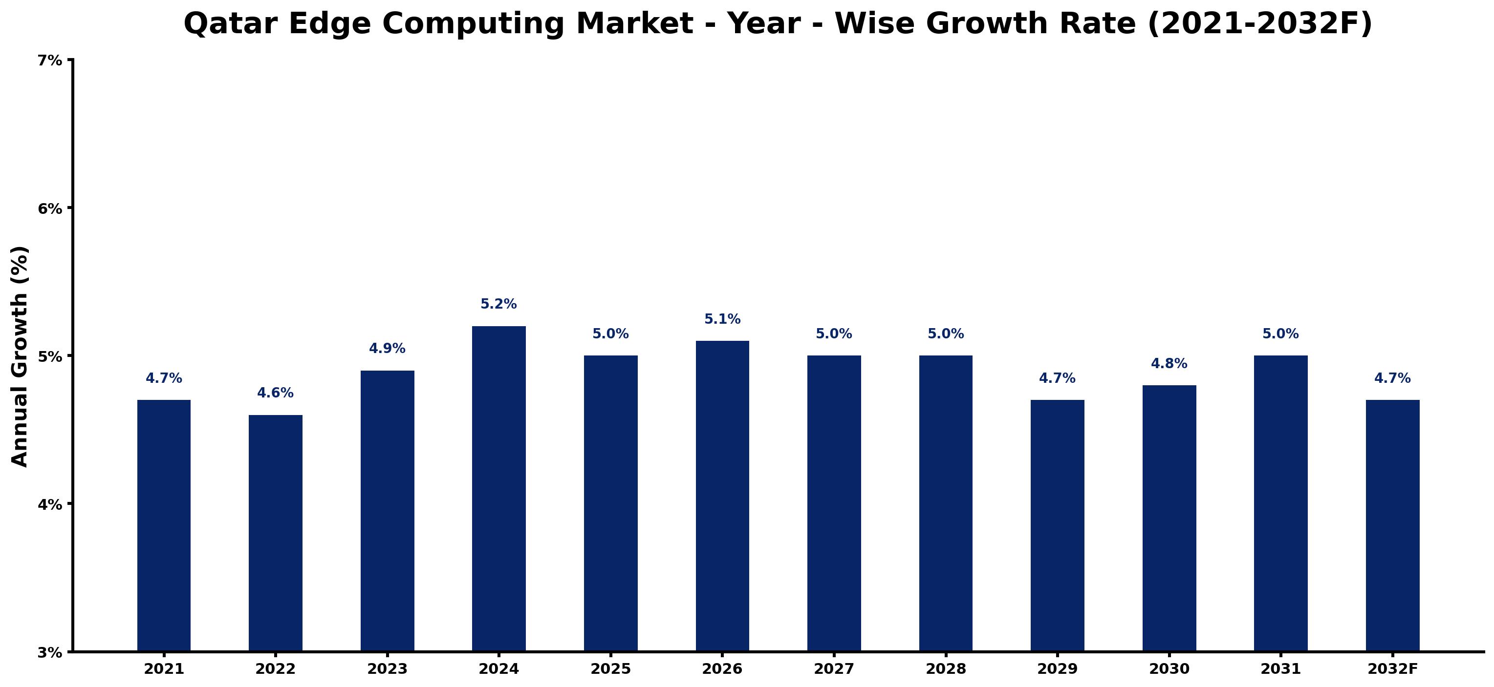 Qatar Edge Computing Market Year-wise Growth Rate and Key Drivers